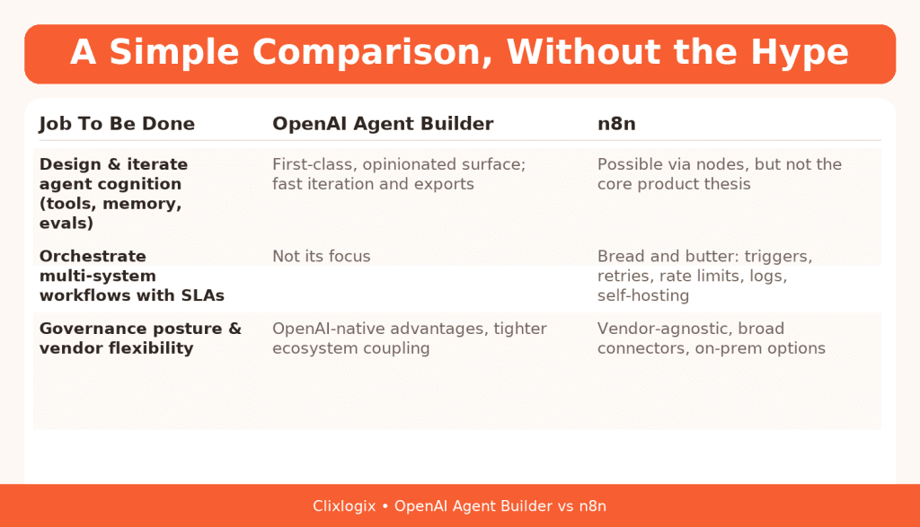 n8n vs Open AI Agent Builder Comparison Table