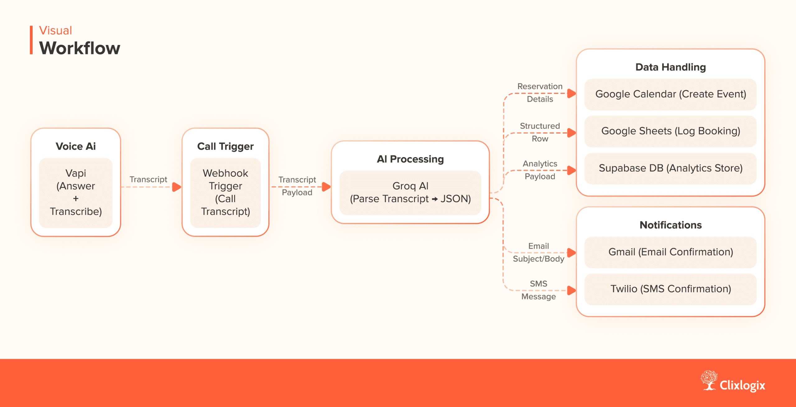 Visual Workflow of Ai receptionist