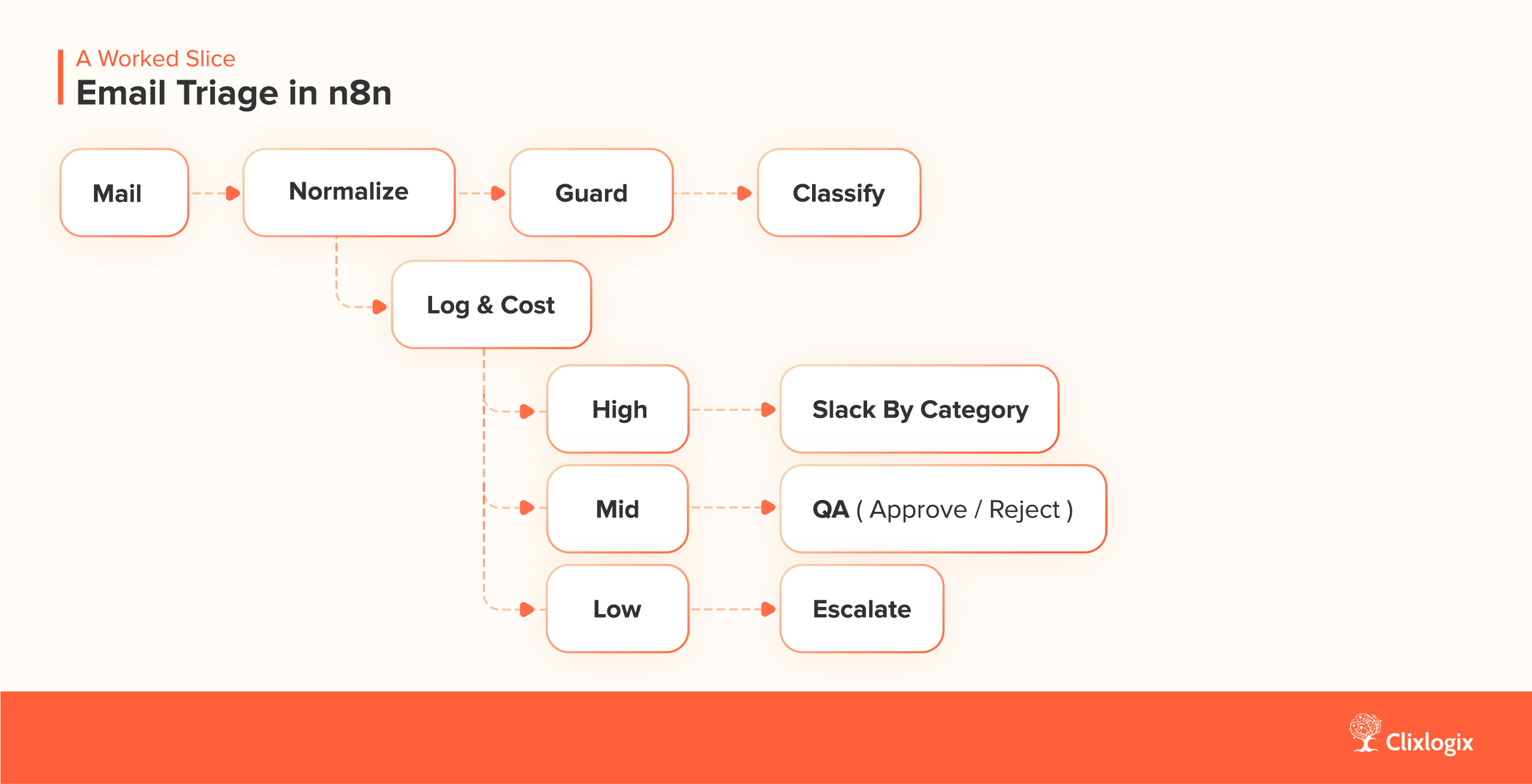 An Email Triage in n8n