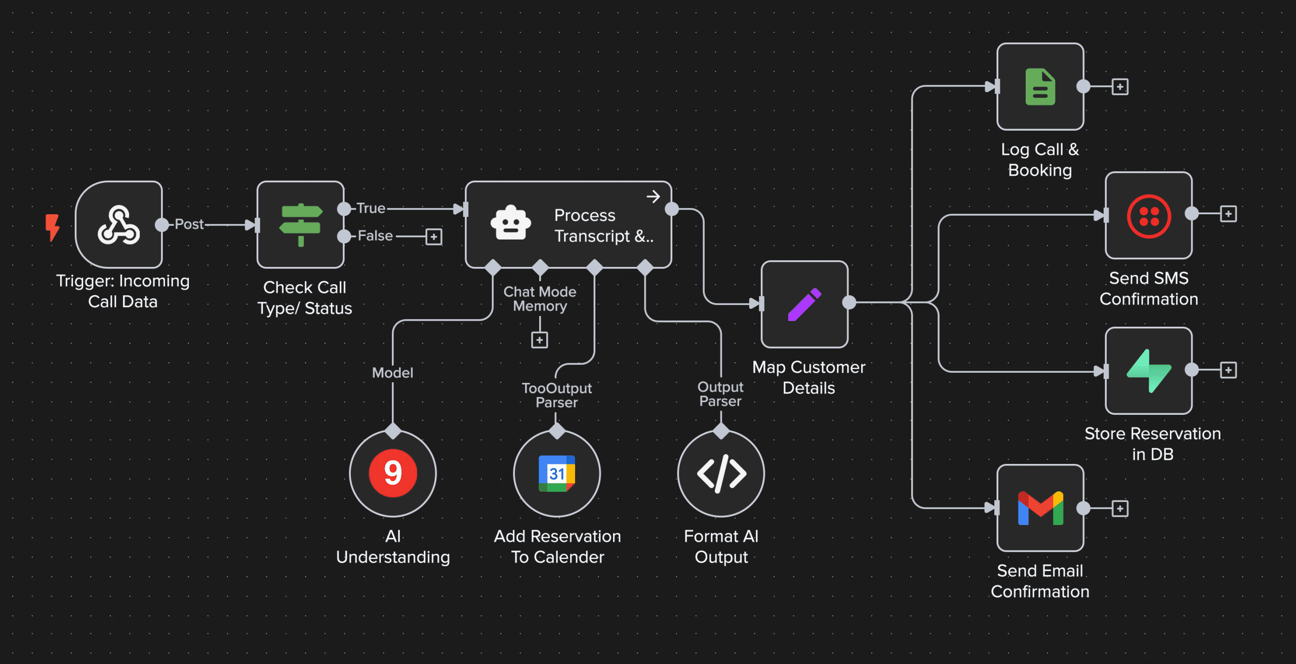 Groq workflow for Ai receptionist