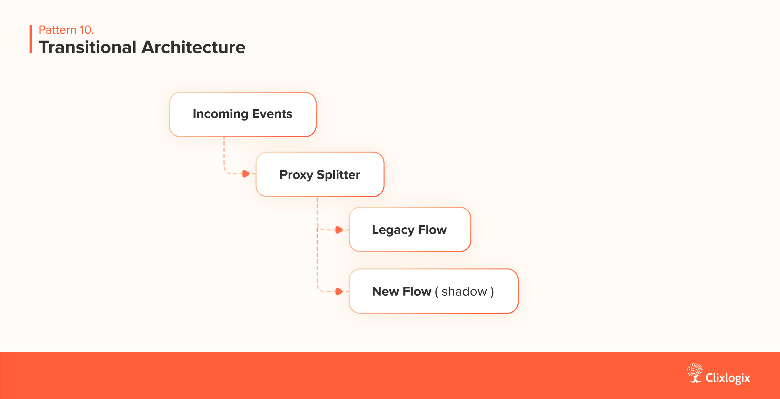 A pattern of operating AI Automations with n8n