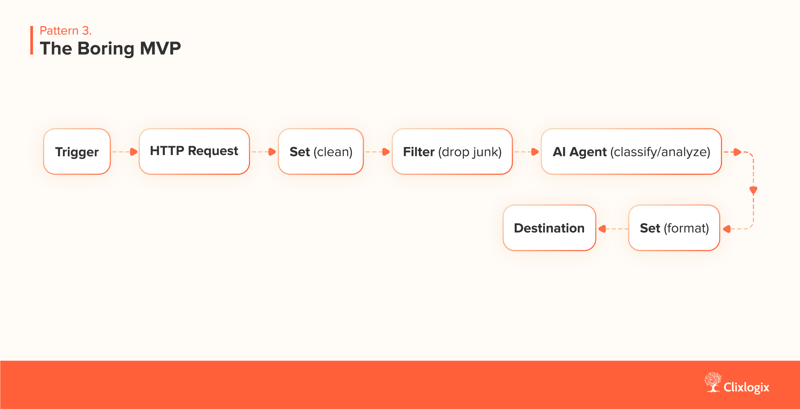 A pattern of operating AI Automations with n8n