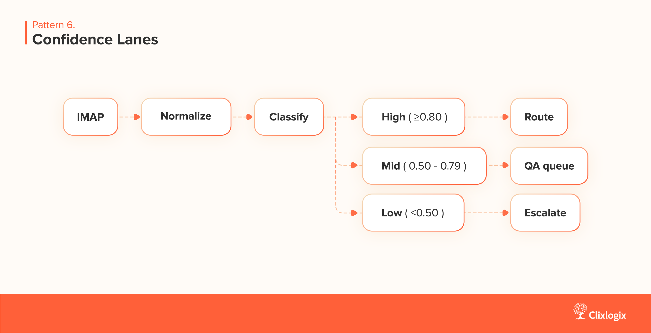 A pattern of operating AI Automations with n8n