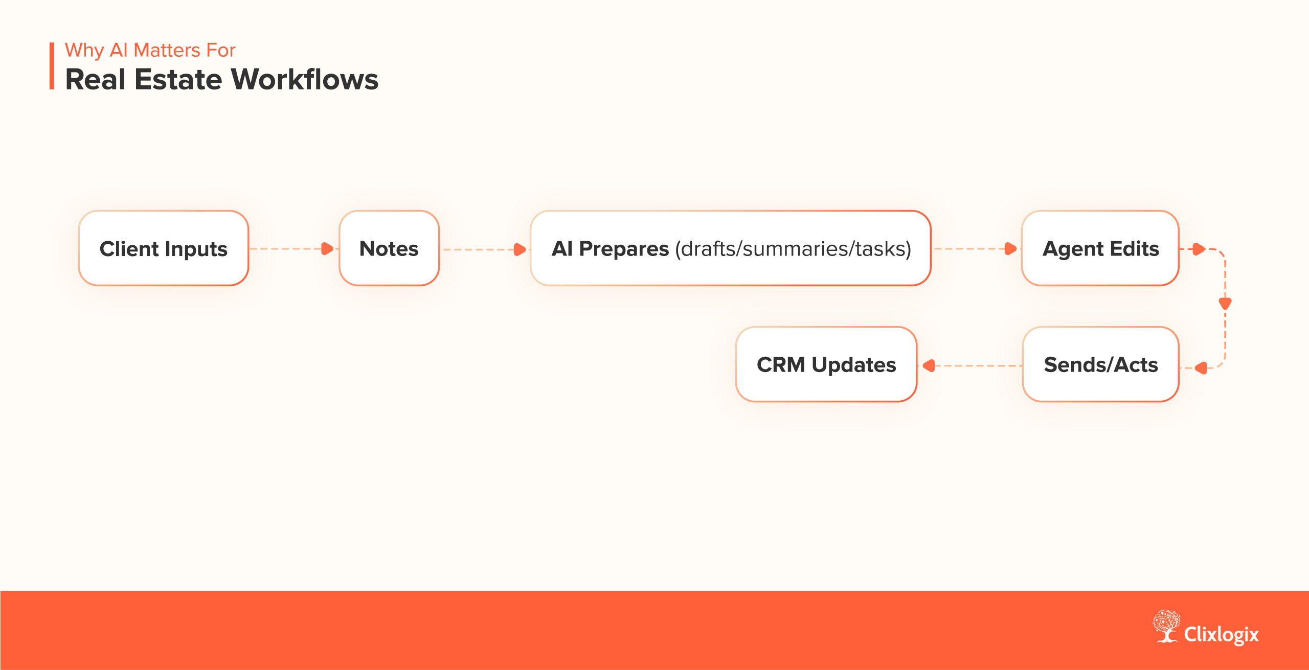 Infographic showing How AI helps simplify manual tasks for real estate agents