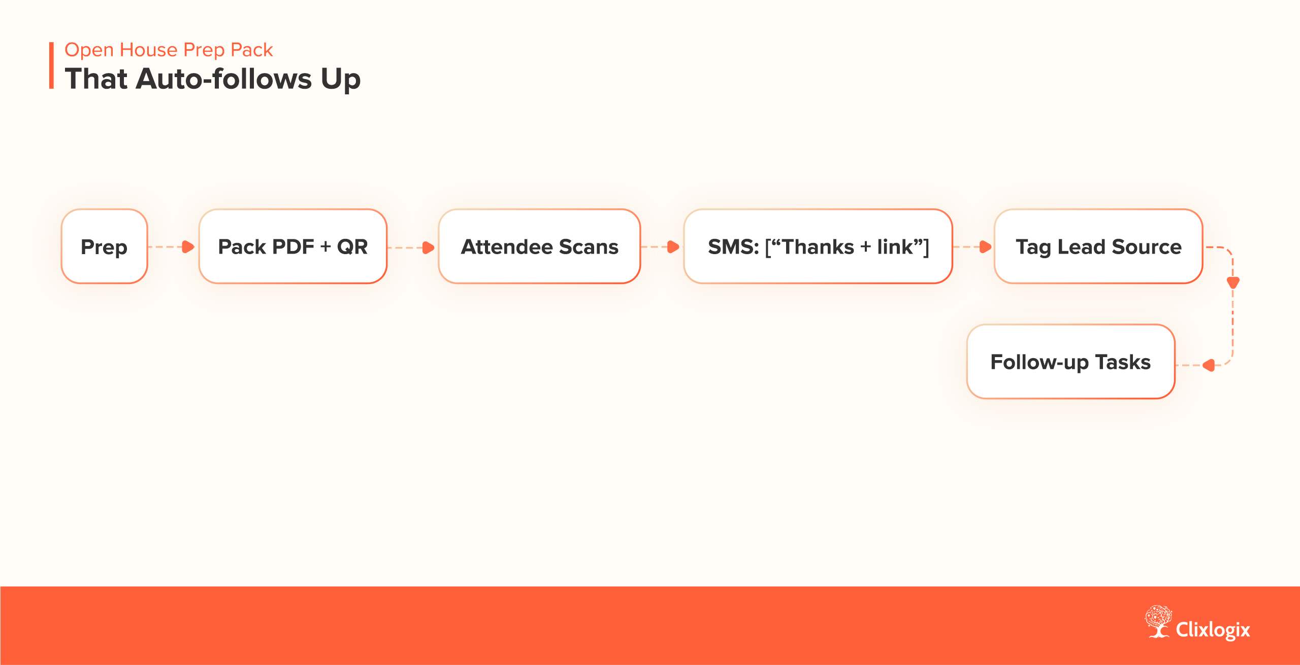 AI agent workflow for real estate automating open house follow-ups via QR sign-in and SMS messages.
