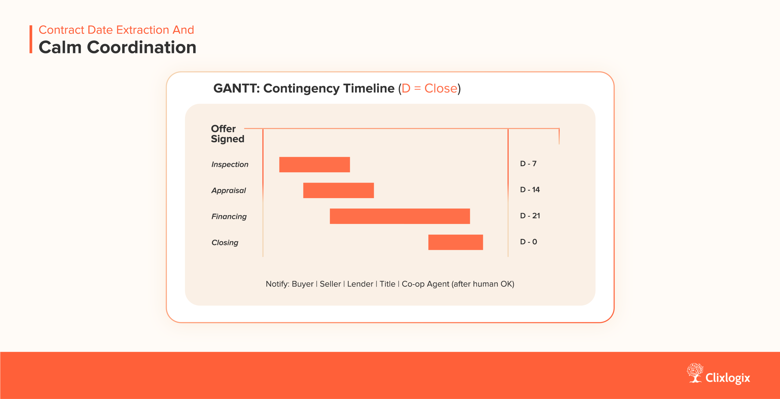 AI in real estate automating contract timelines, inspections, and deadlines for smooth deal coordination.