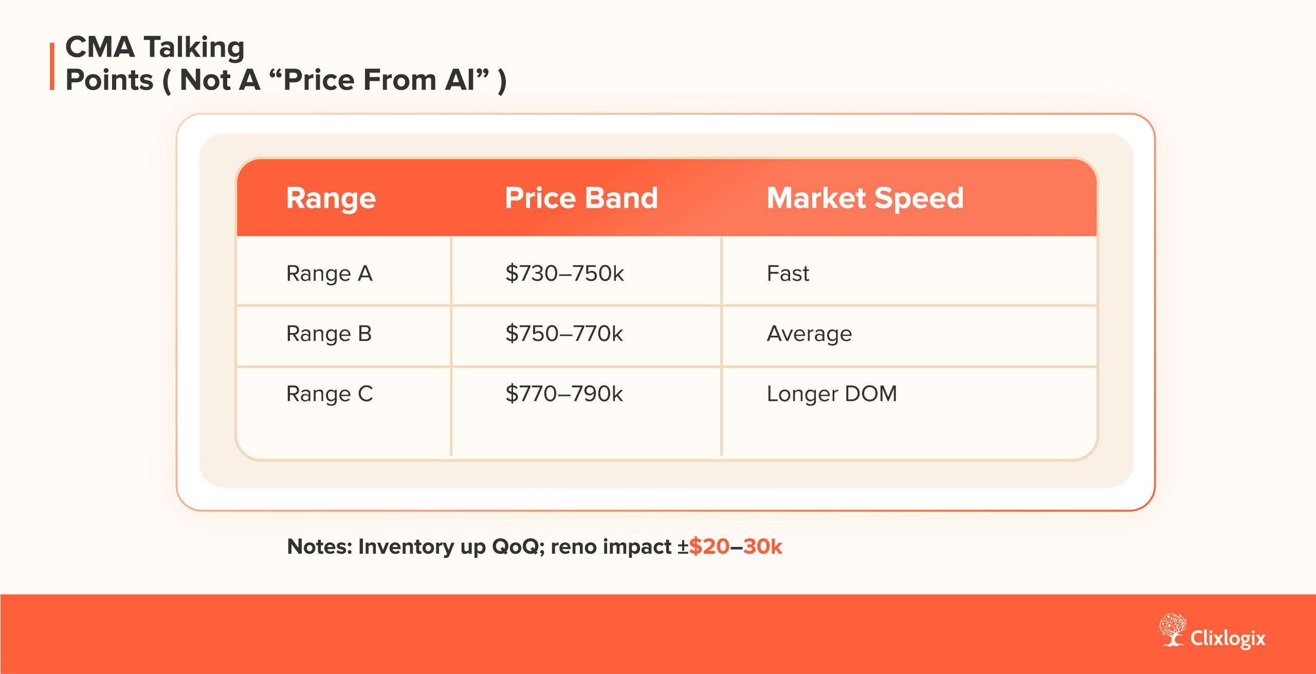 AI in real estate generating CMA talking points with pricing ranges, trends, and market speed insights.