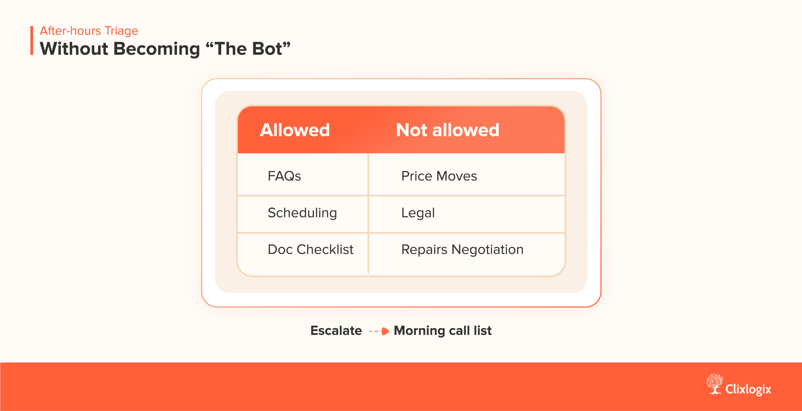 AI for real estate agents managing after-hours FAQs and scheduling while escalating legal or price issues.