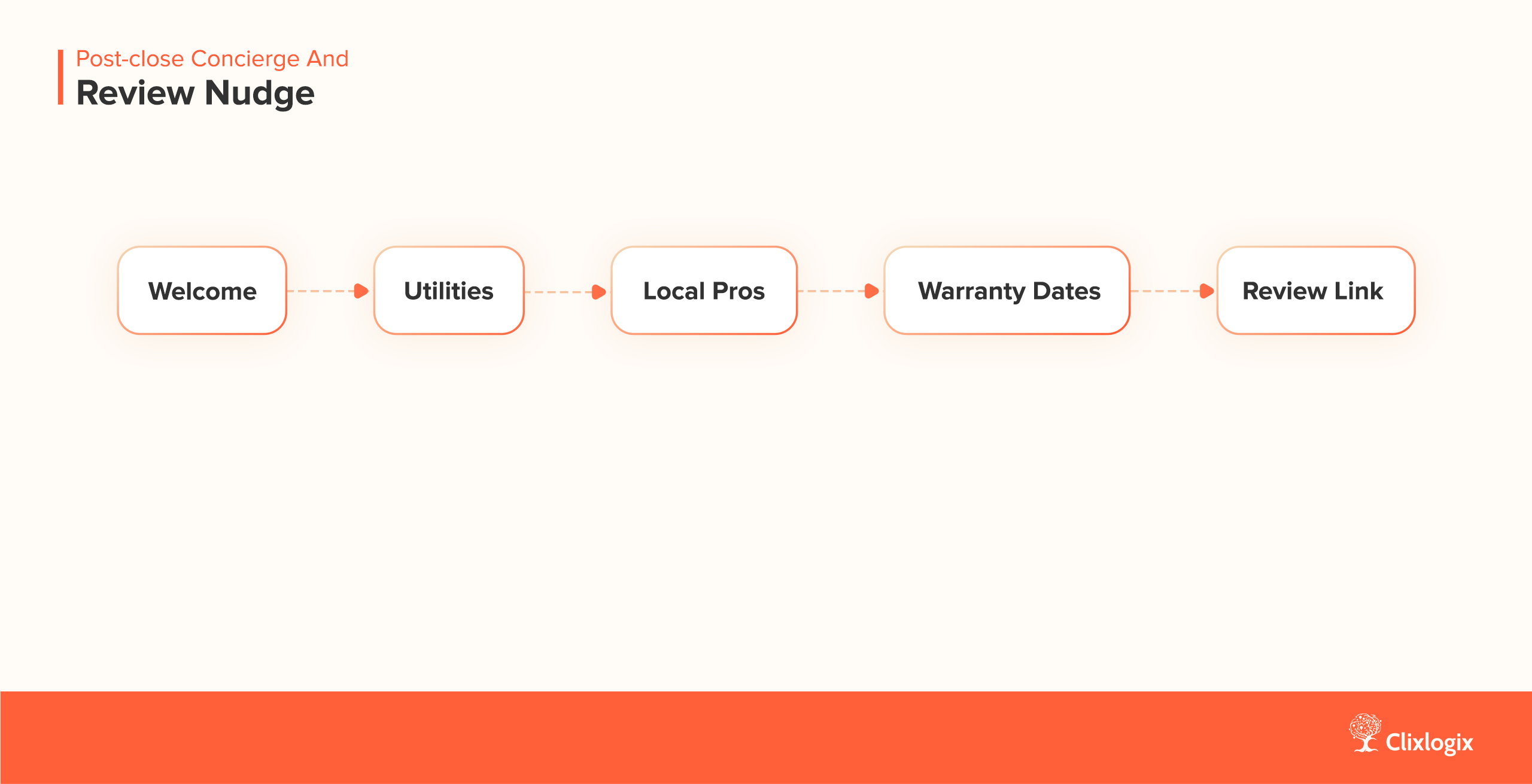 AI agent for real estate automating post-close client checklists, service reminders, and review prompts.