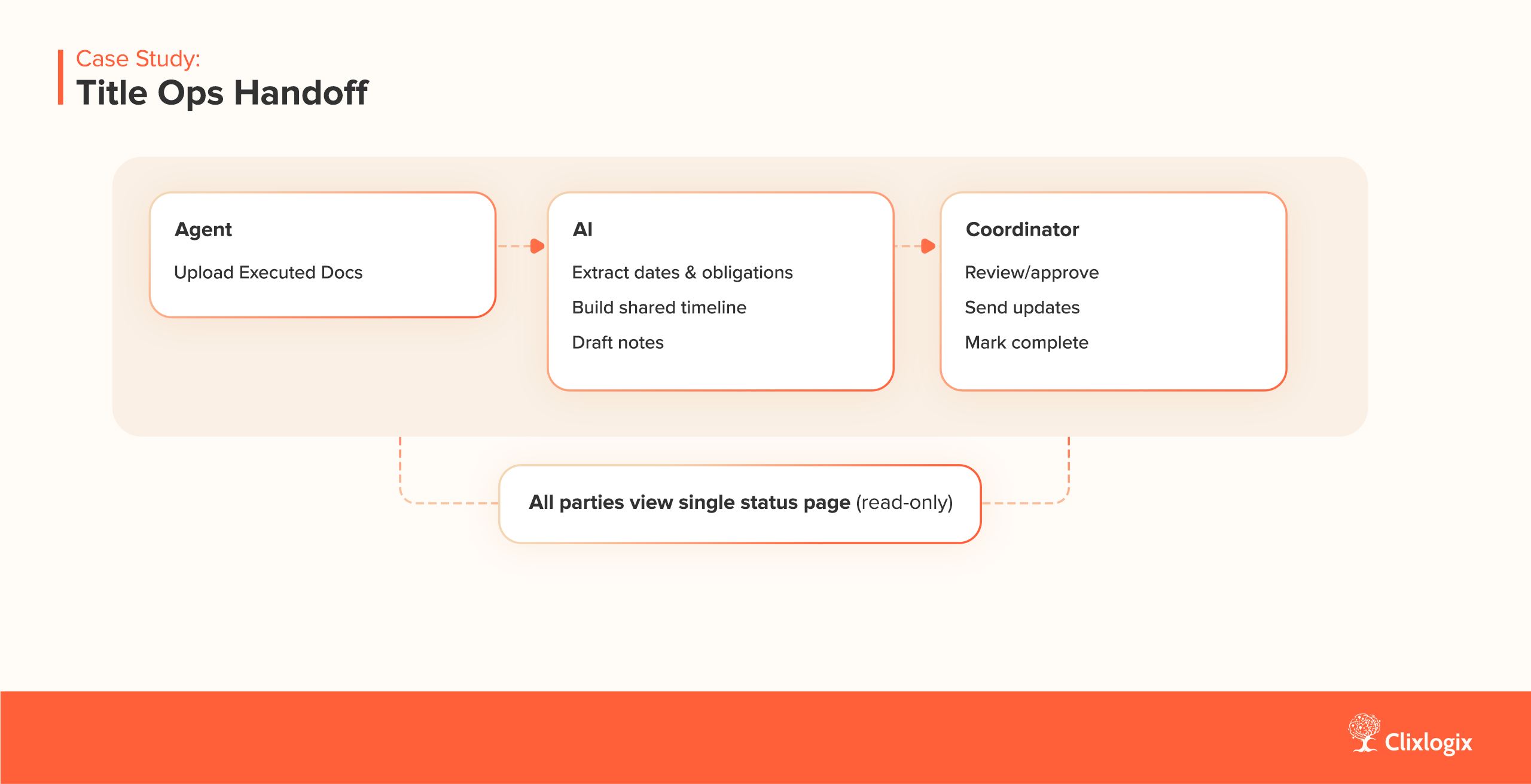 AI for real estate automating title operations with document extraction, shared timelines, and updates.
