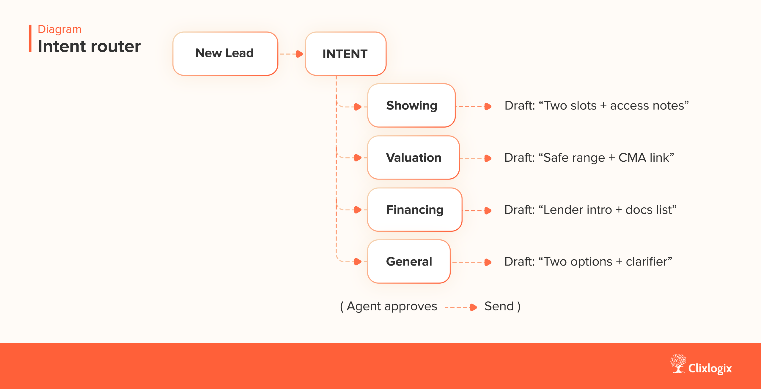 AI for real estate agents routing new leads by intent to showing, valuation, or financing replies.