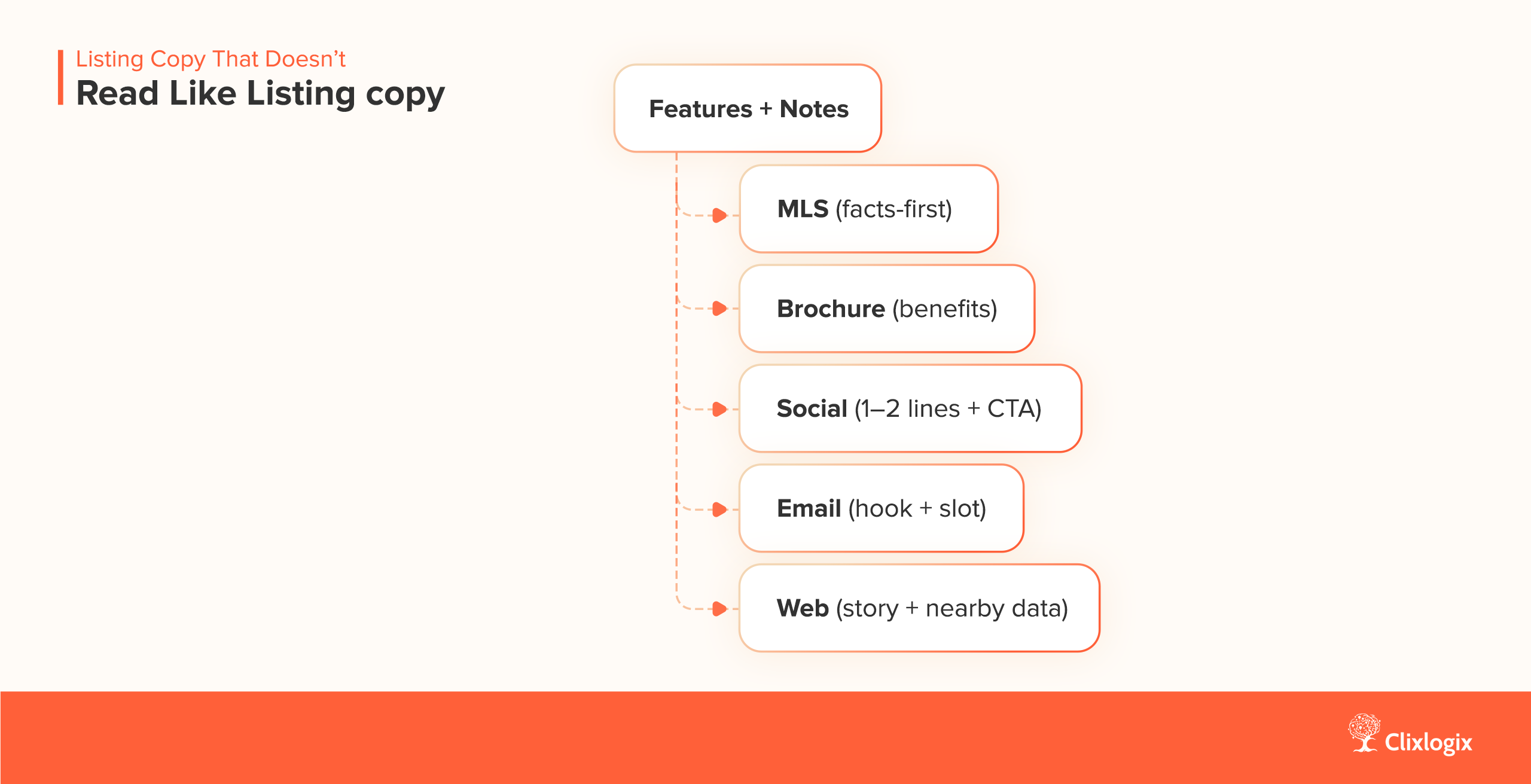AI for real estate agents generating MLS, brochure, social, and email listing content from one source.