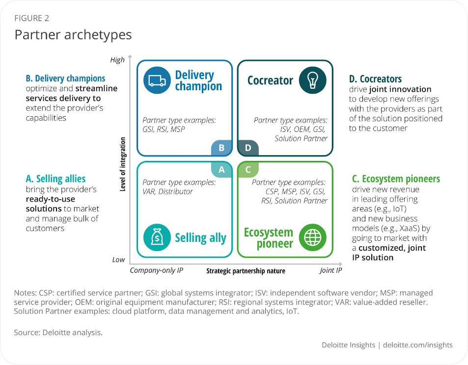 Deloitte's Partner Archetypes Insights