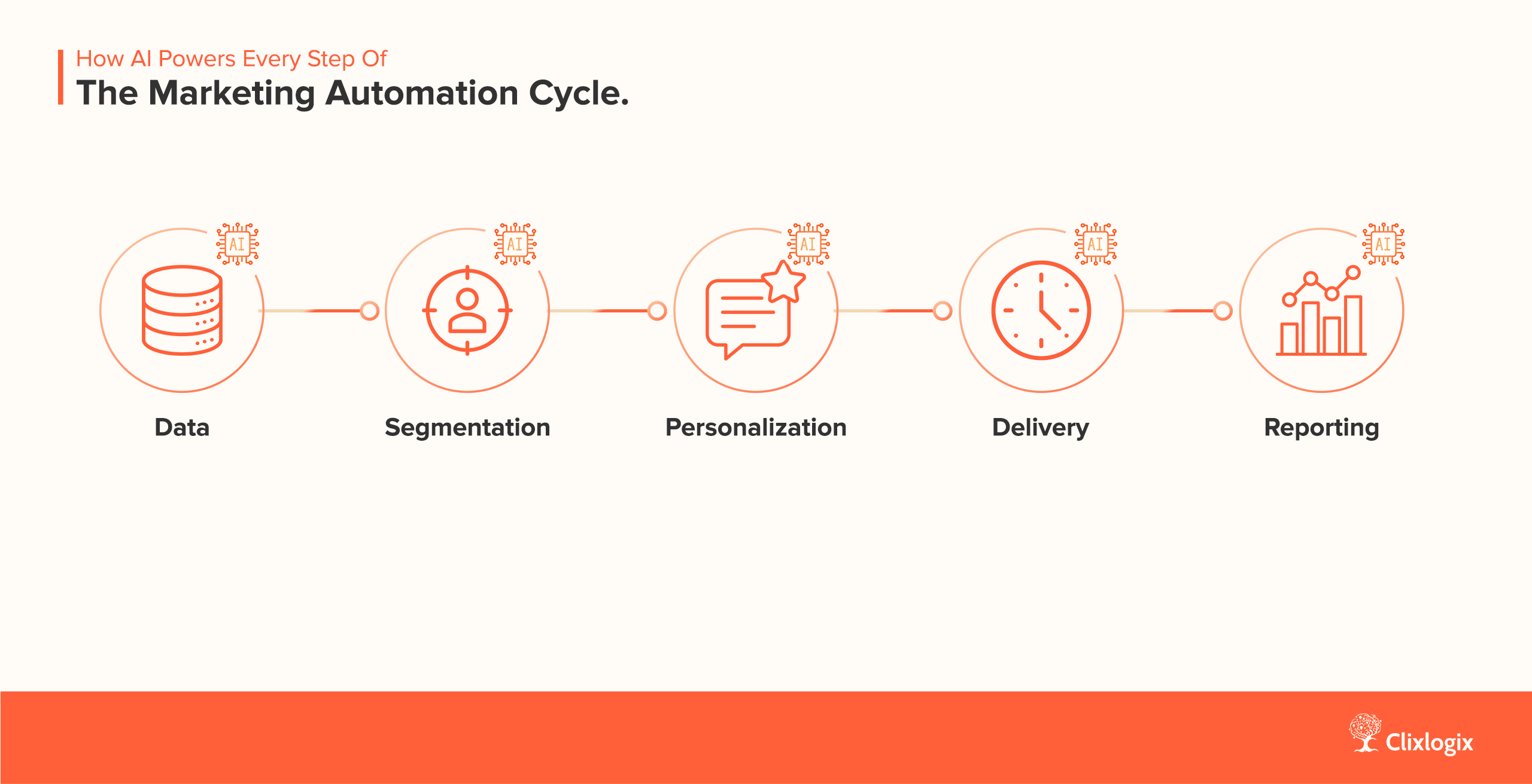 Infographic showing how on each layer AI helps in marketing automation.