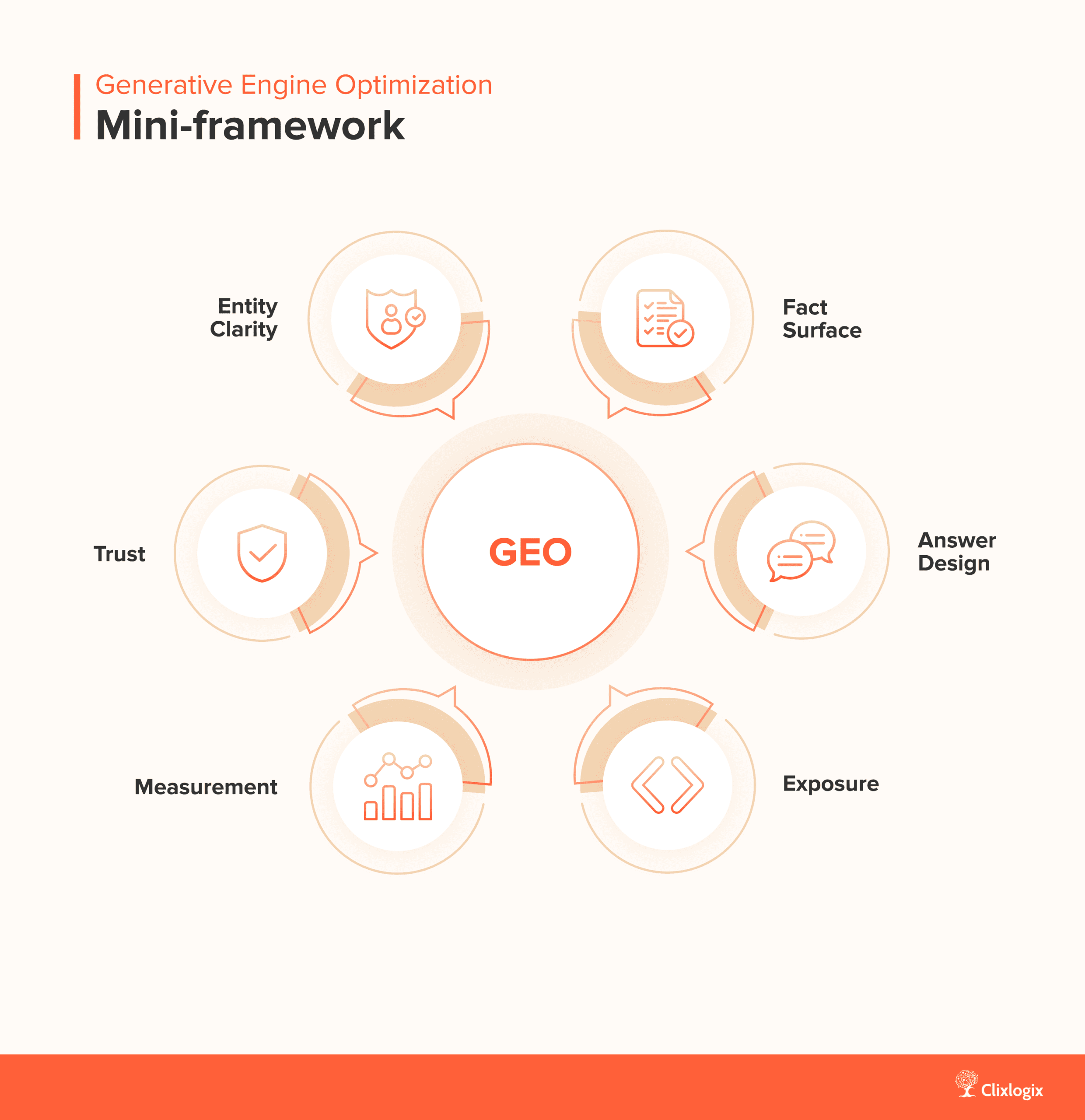 Generative Engine Optimization simple mini-framework