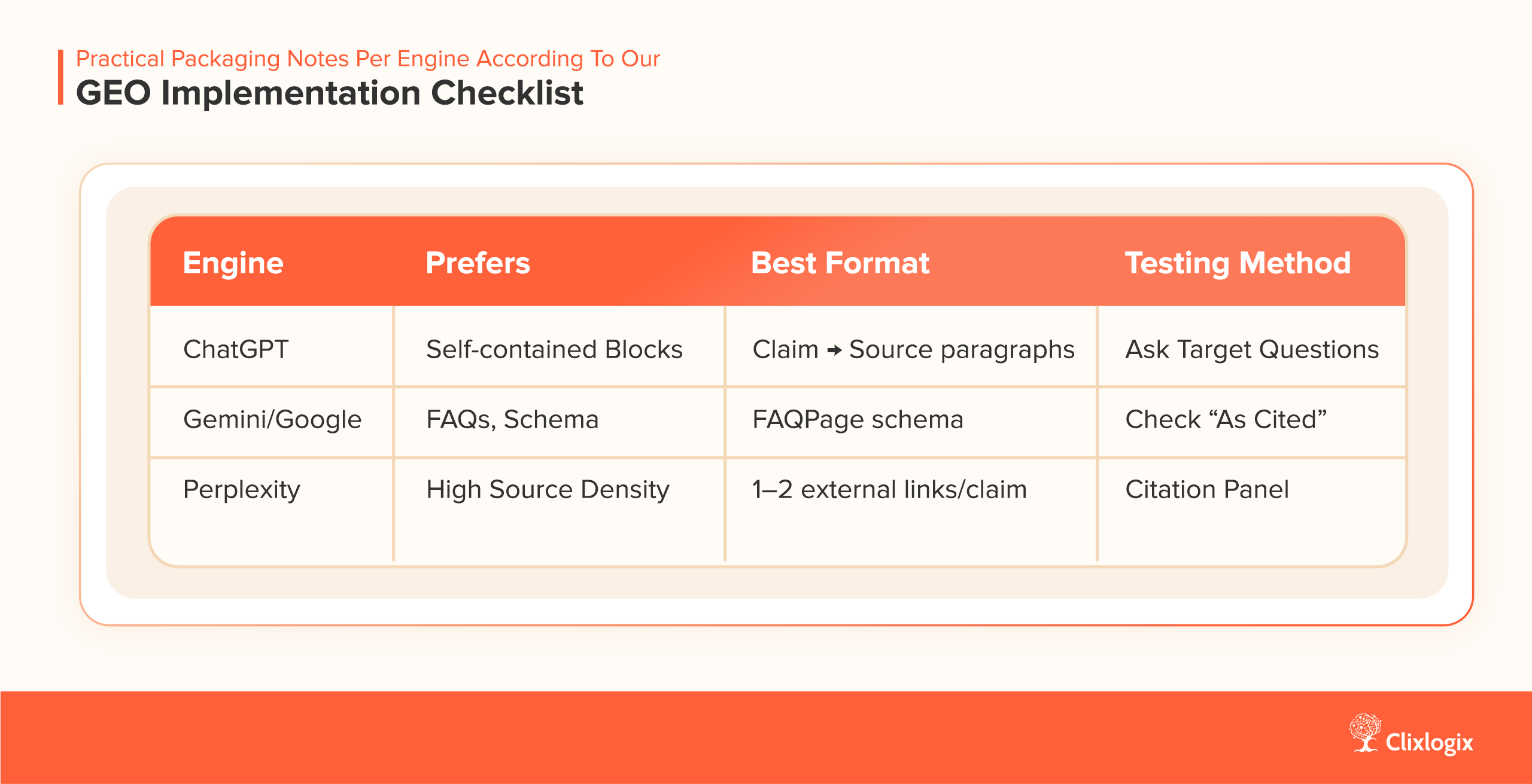 Practical Packaging Notes Per Engine, according to the GEO implementation checklist