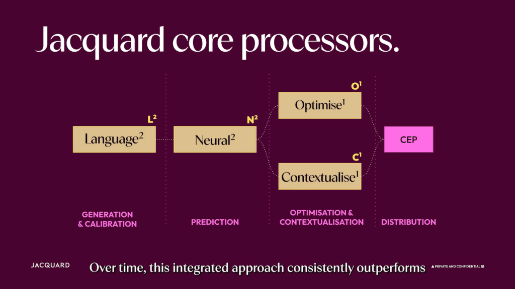 Jacquard’s generative AI process