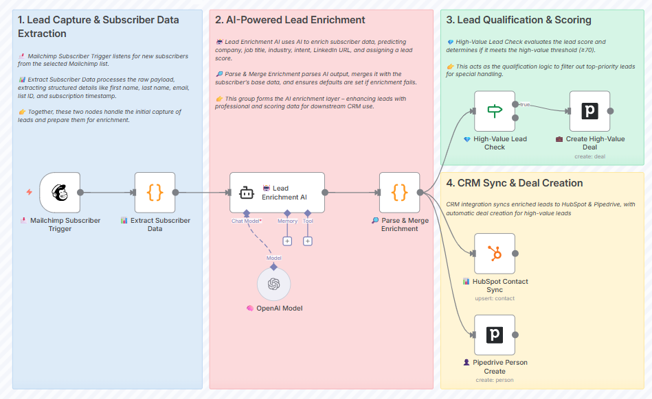 Custom AI agent built on n8n for AI marketing automation