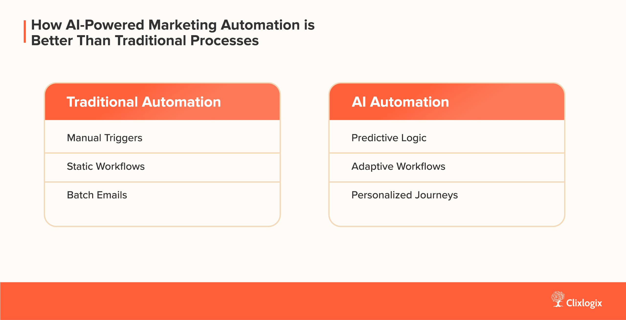 Infographic showing difference between traditional marketing automation and AI powered marketing automation