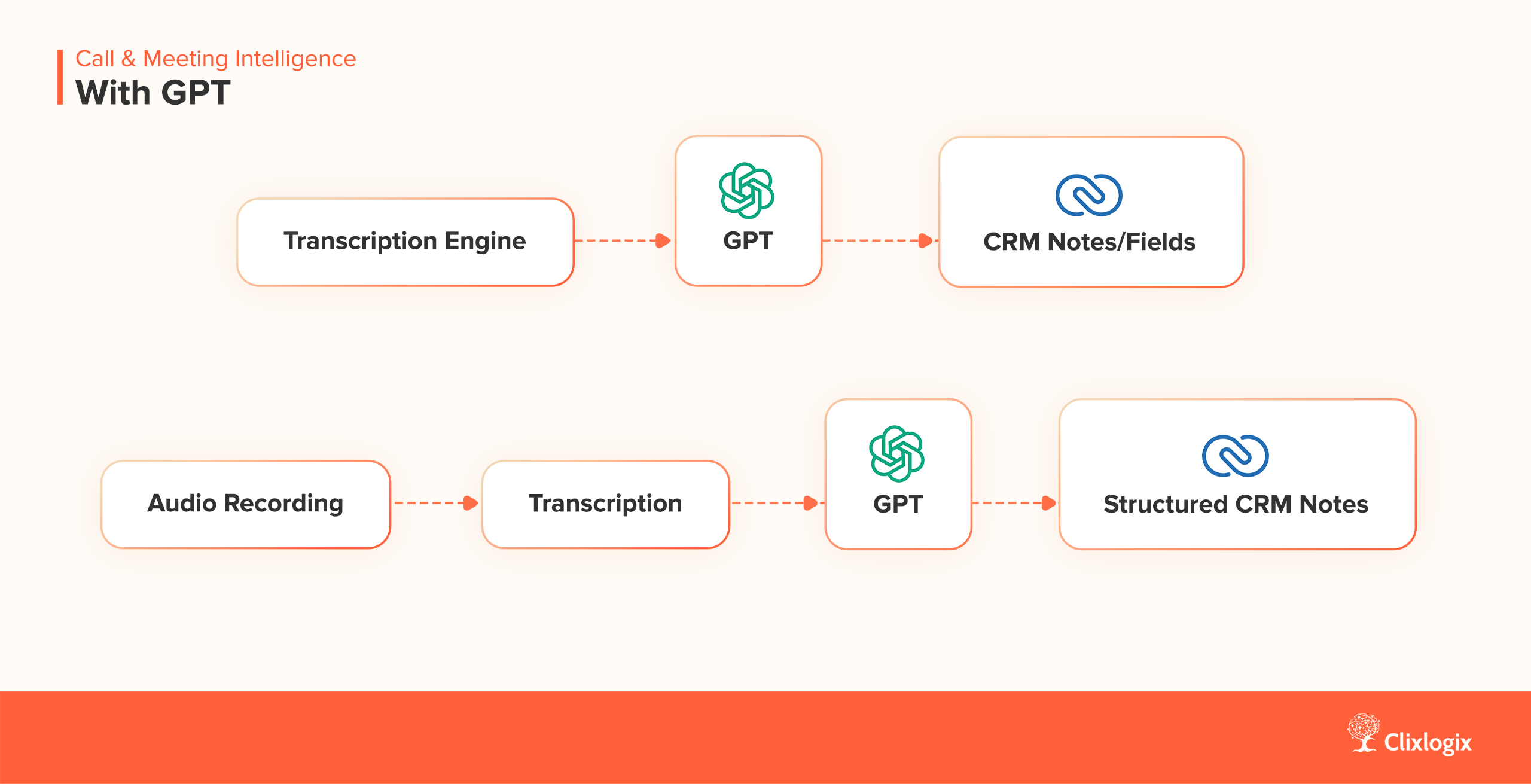 Call and Meeting Intelligence With GPT