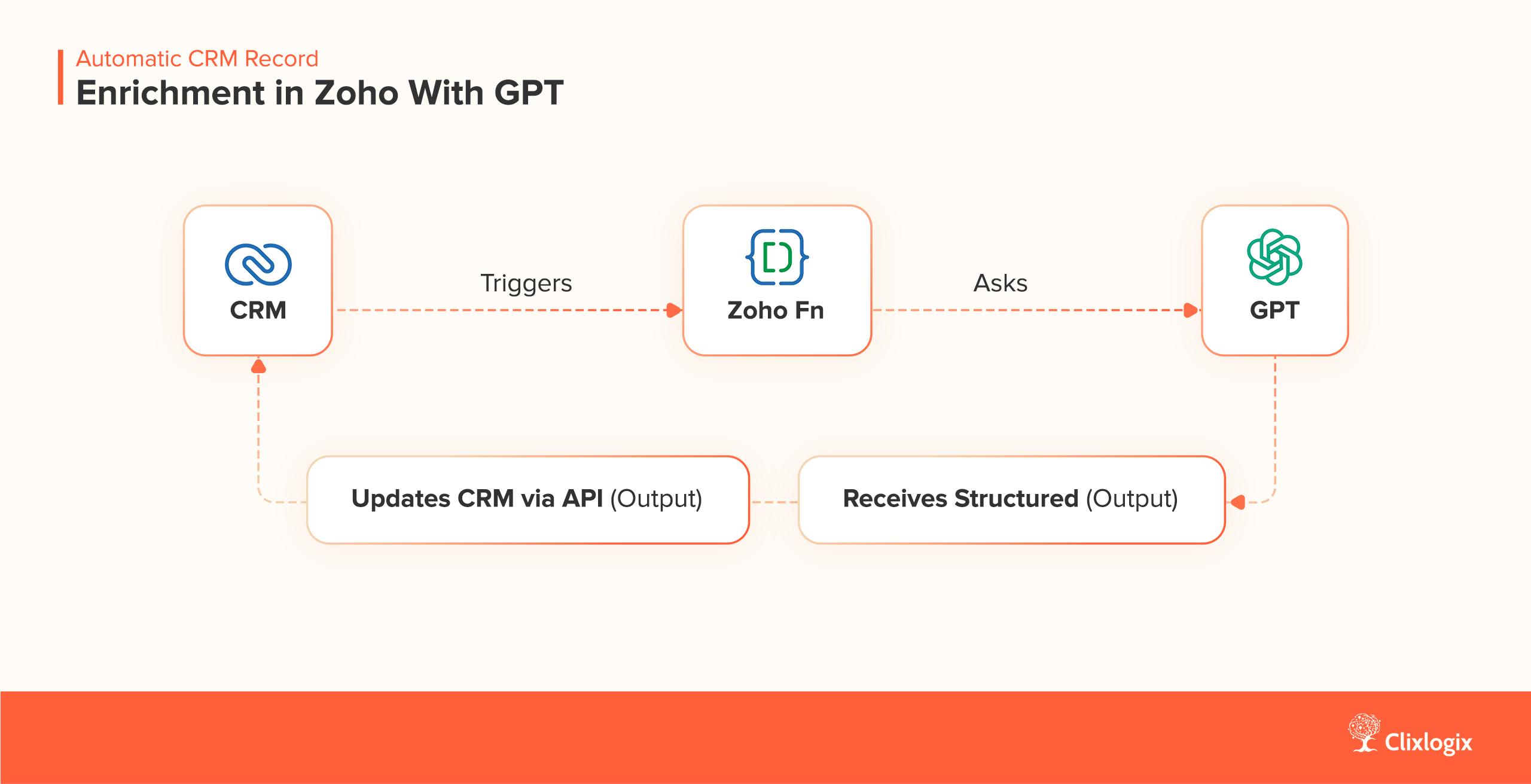CRM Record Enrichment Using GPT