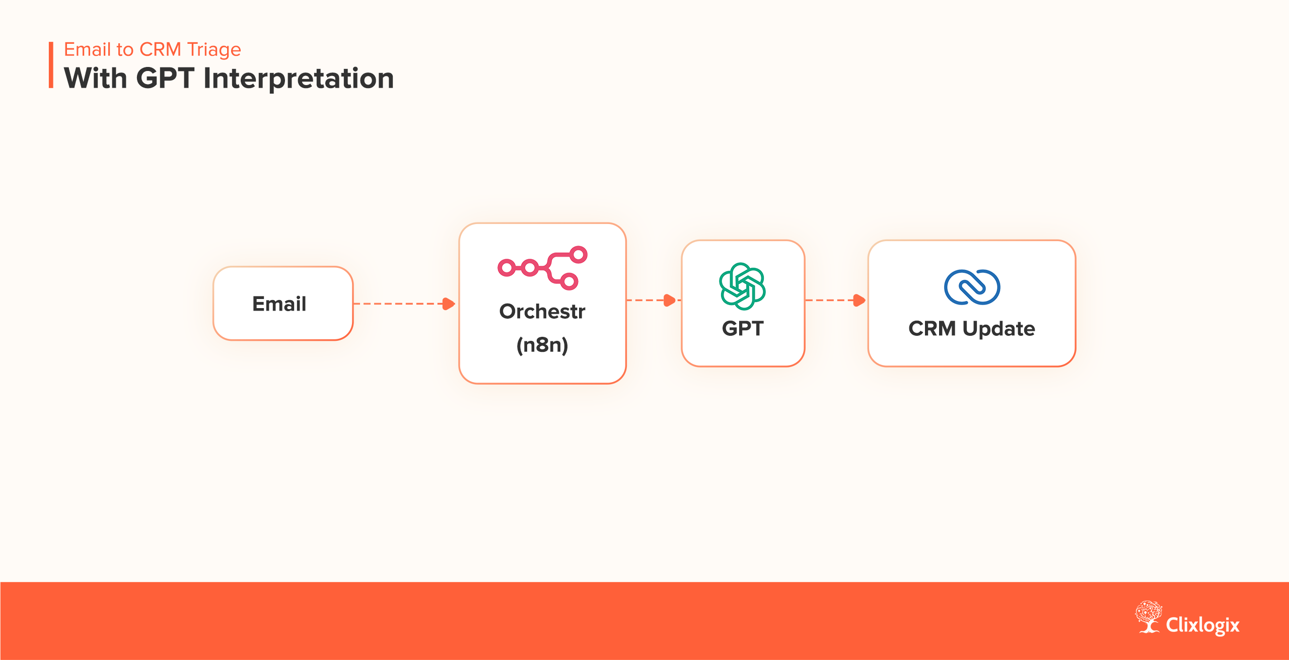 Email to CRM Triage With GPT Interpretation