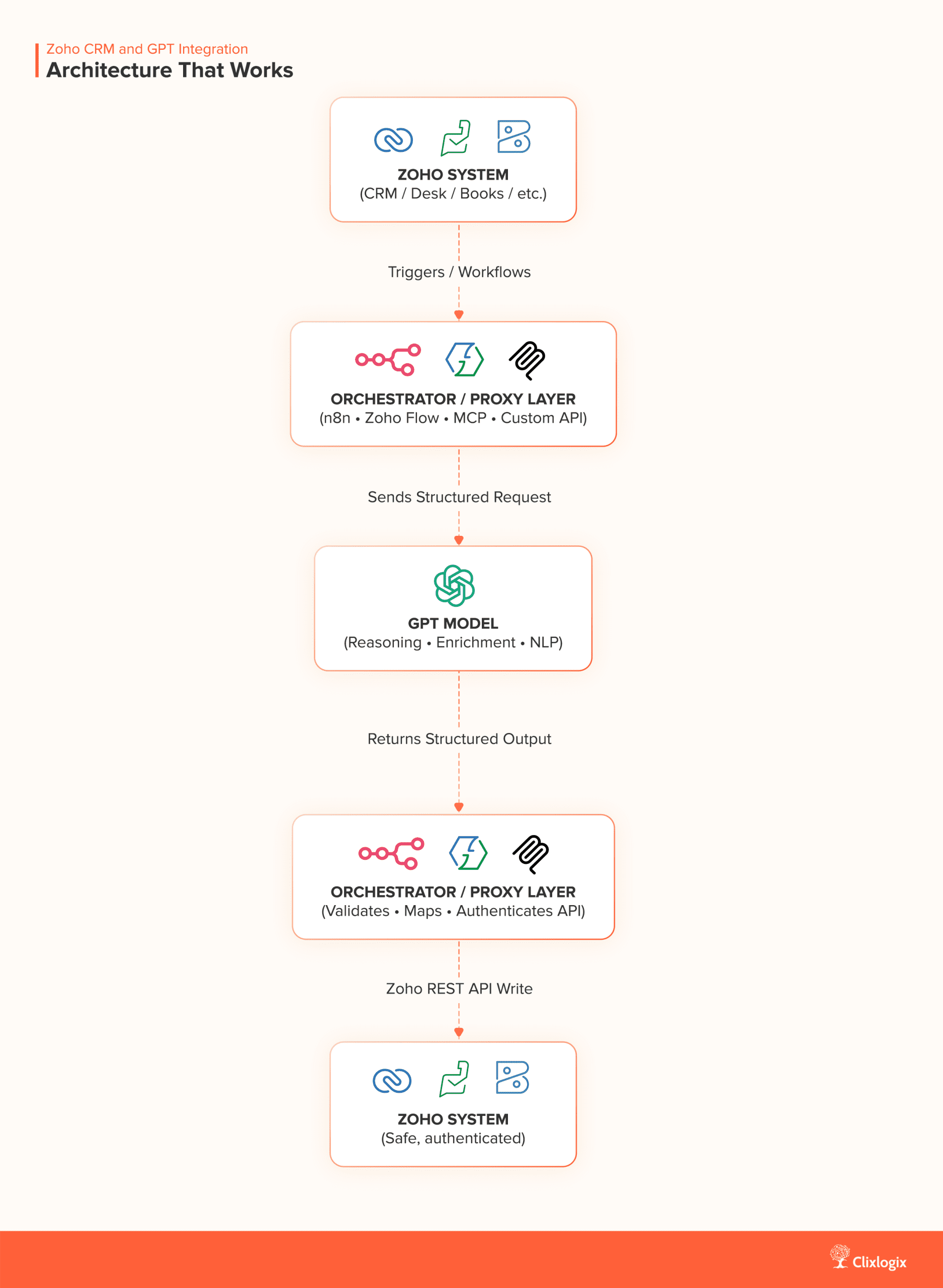 Ideal Architecture for Zoho and GPT integration