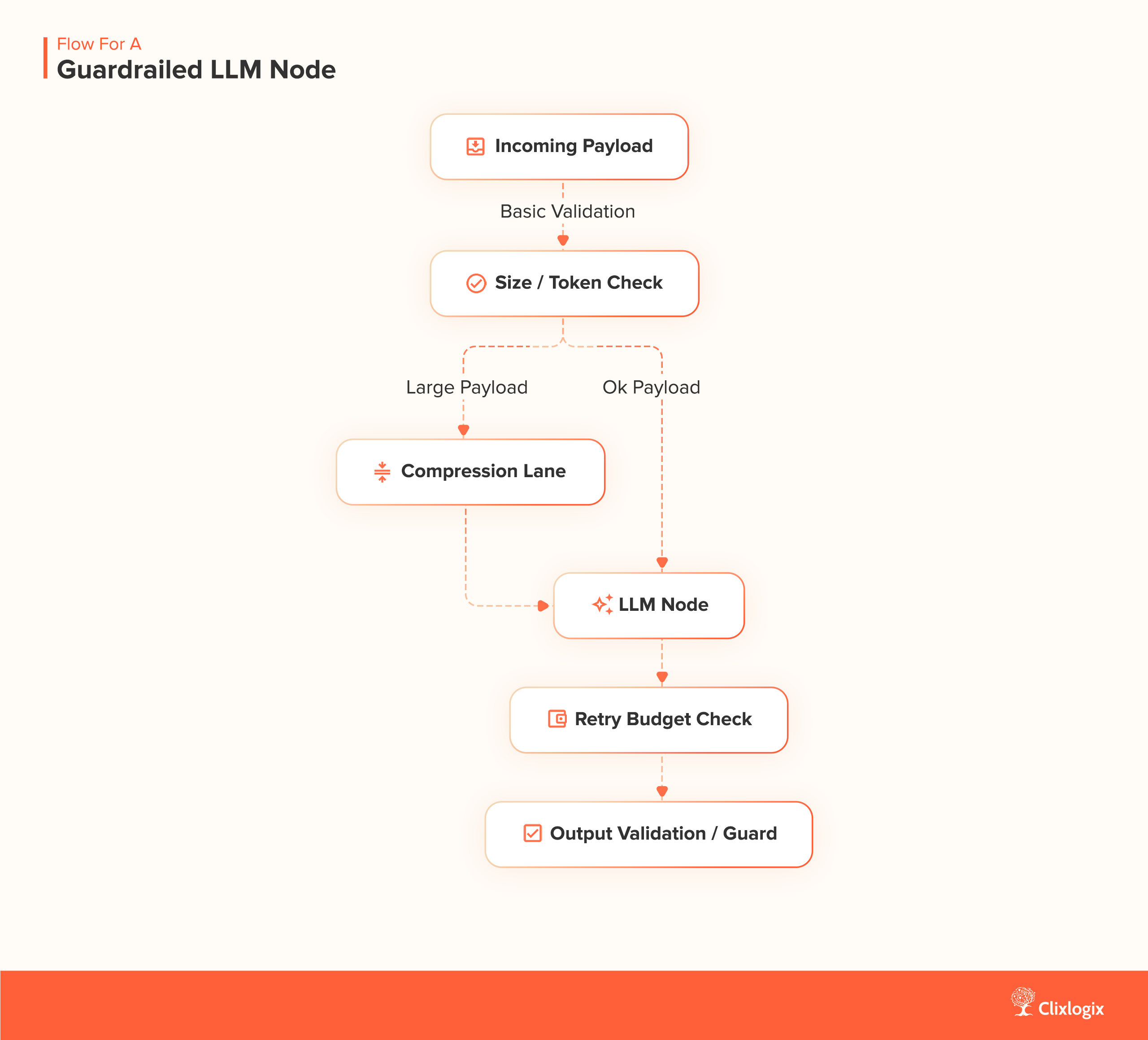 n8n guardrails for LLM node