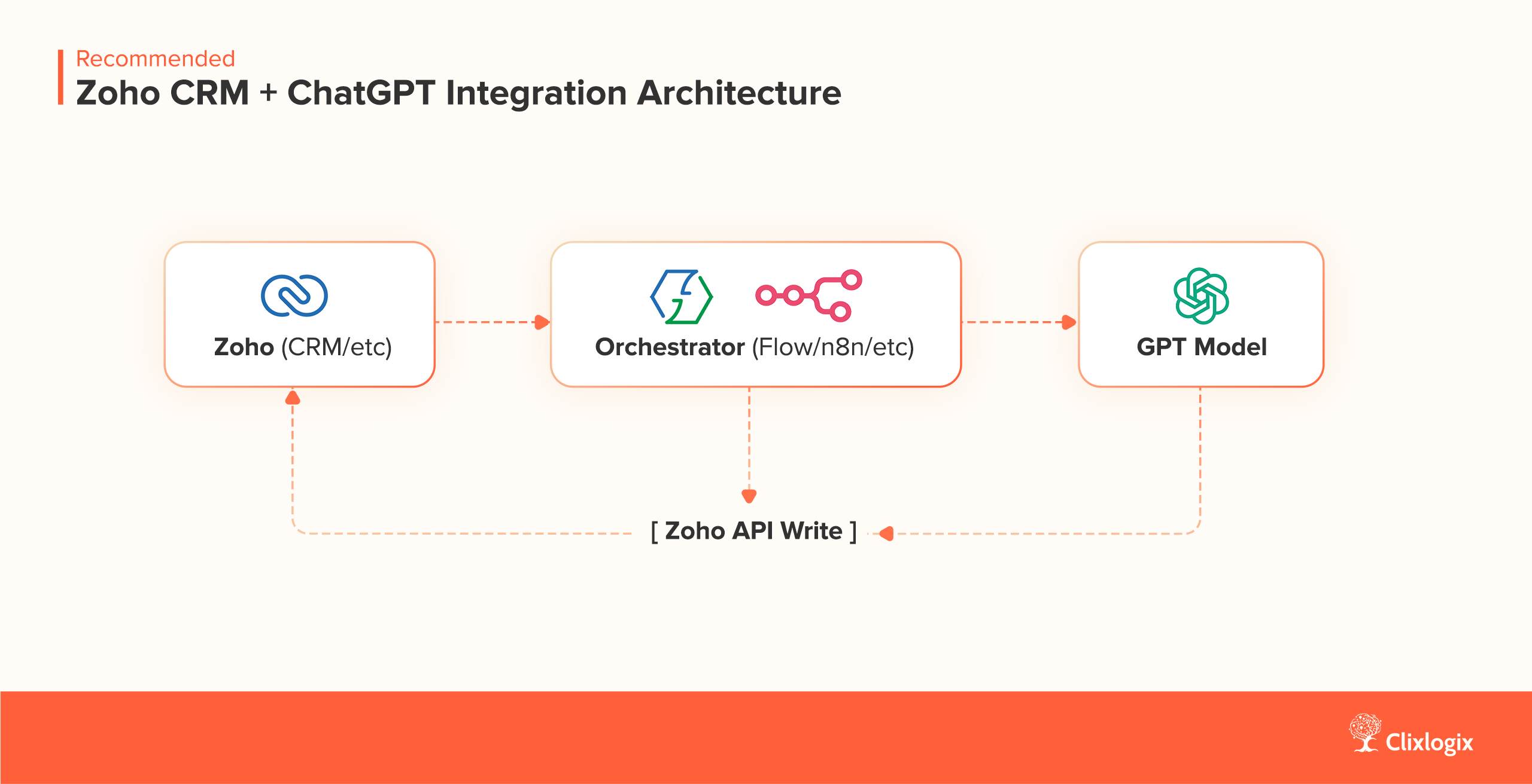 Zoho to GPT Flow Architecture