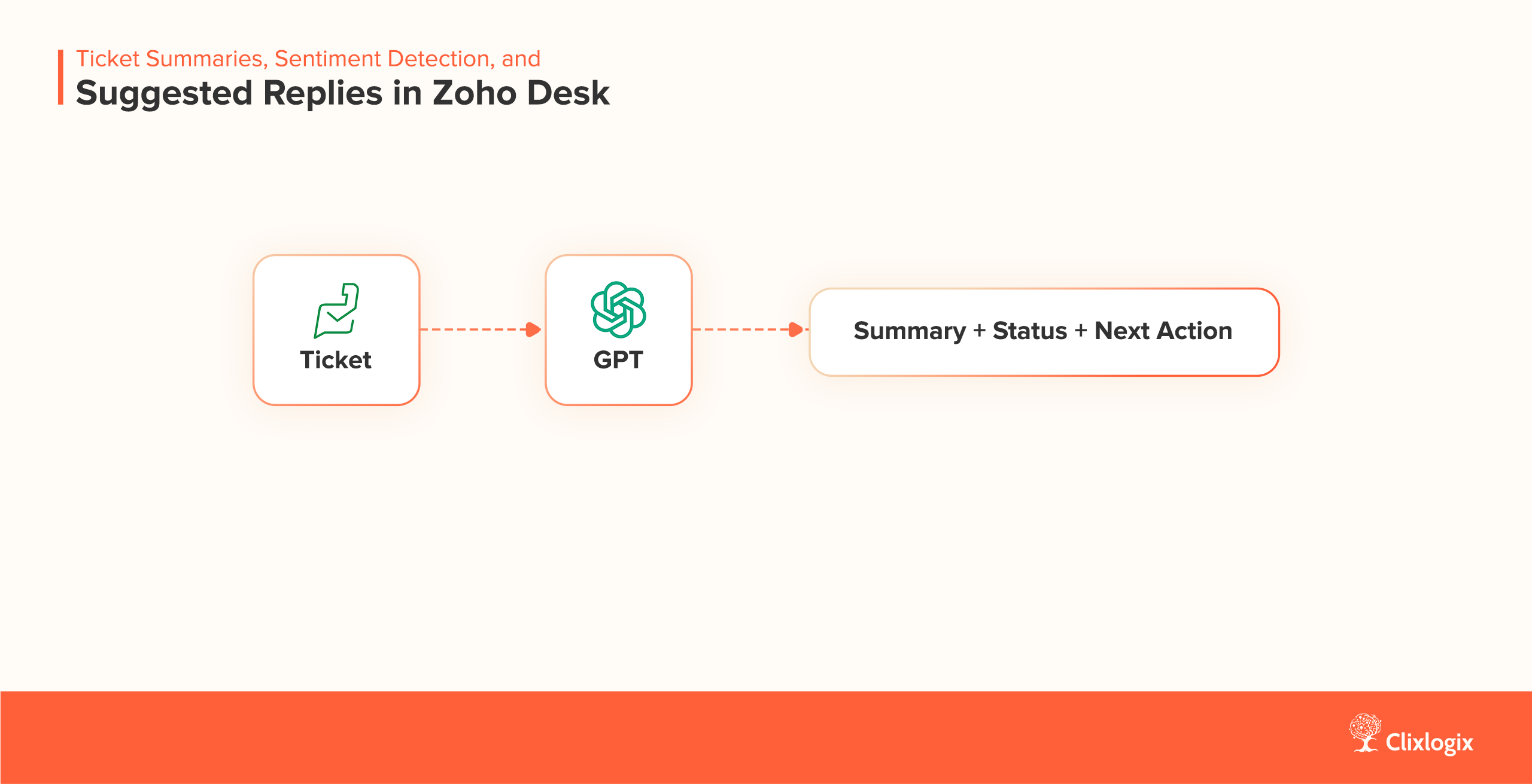 Zoho Desk Ticket Intelligence Using GPT