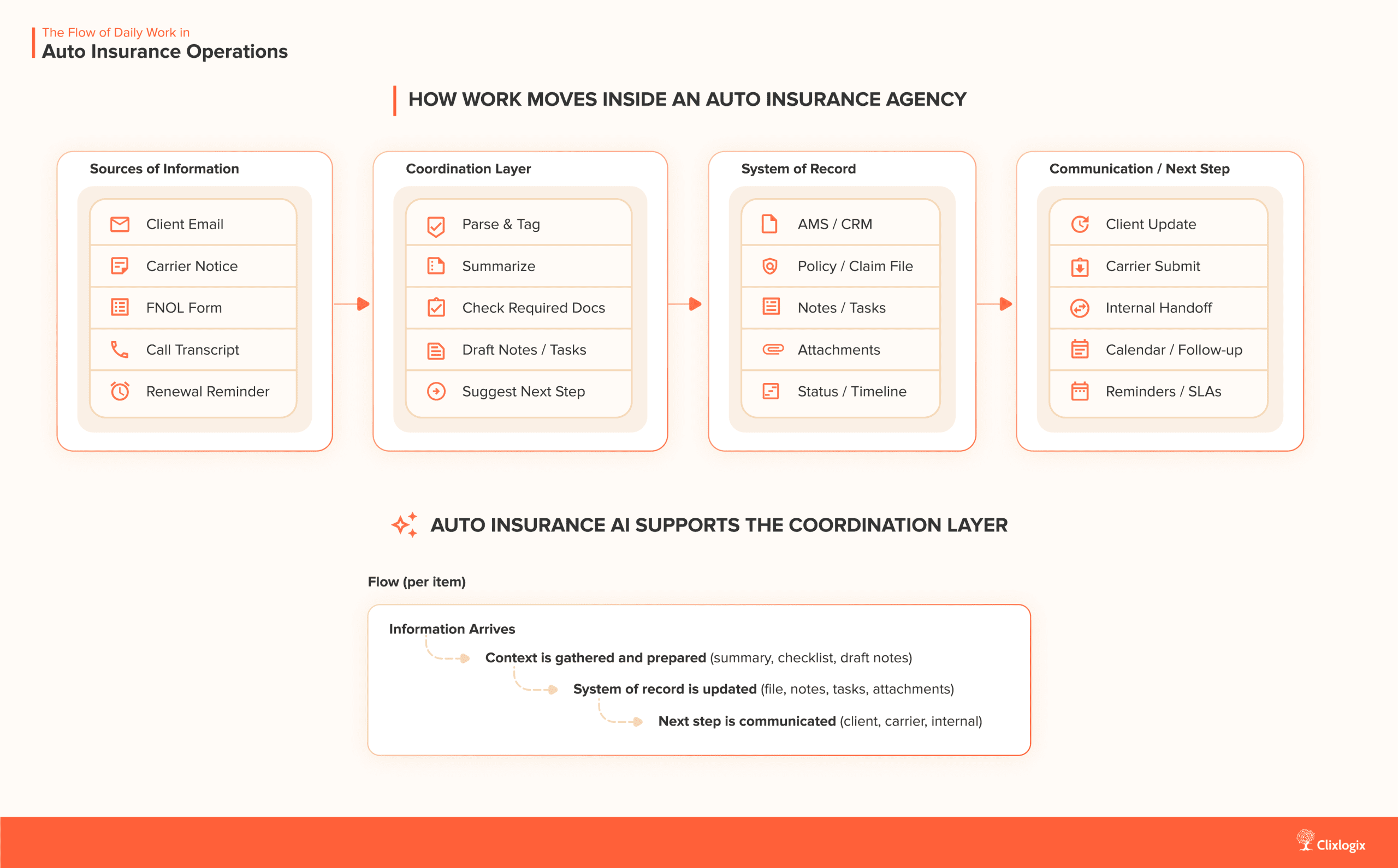 Diagram showing HOW WORK MOVES INSIDE AN AUTO INSURANCE AGENCY