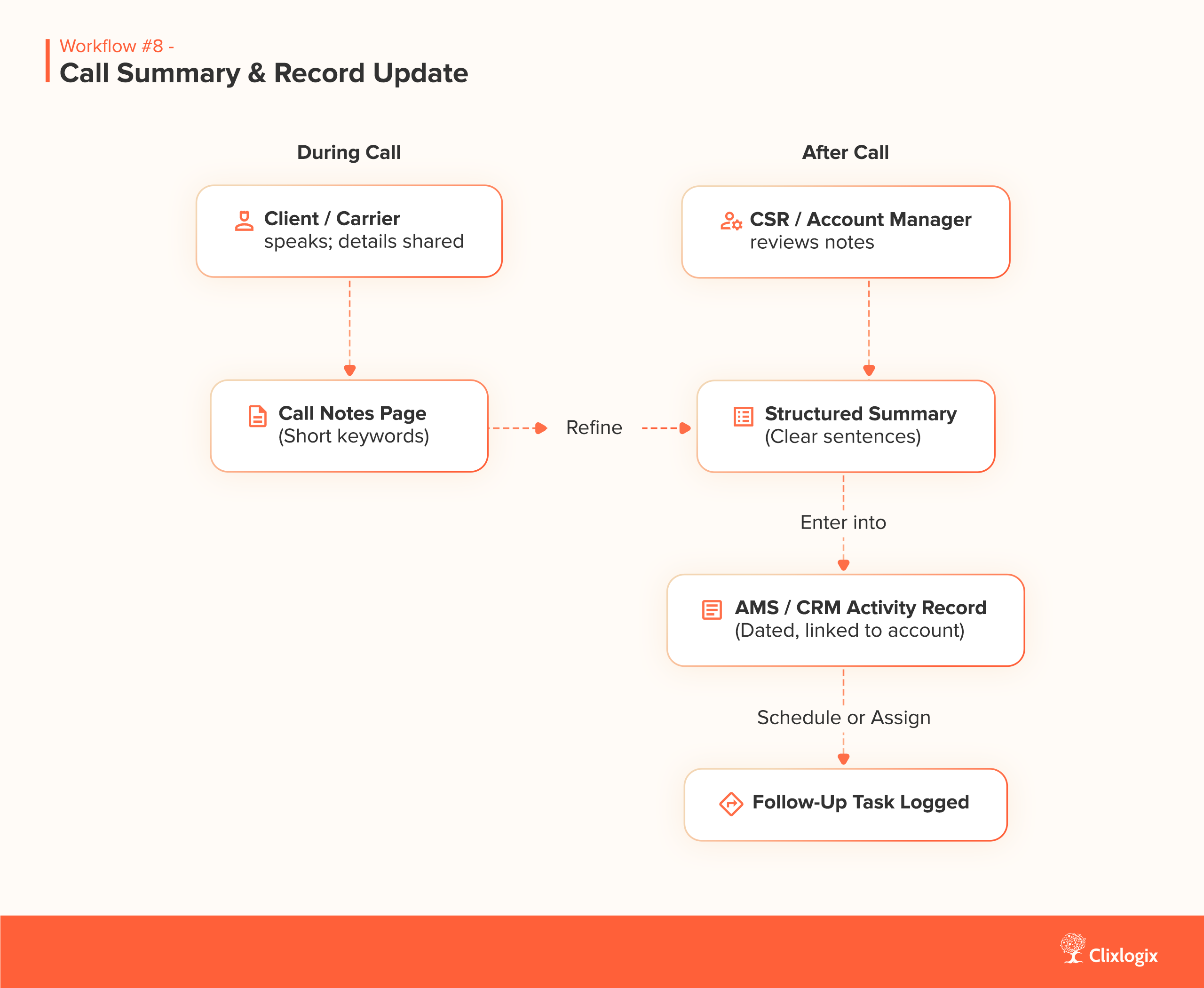 AI workflow diagram for insurance agencies ' Call Summary and Record Update'