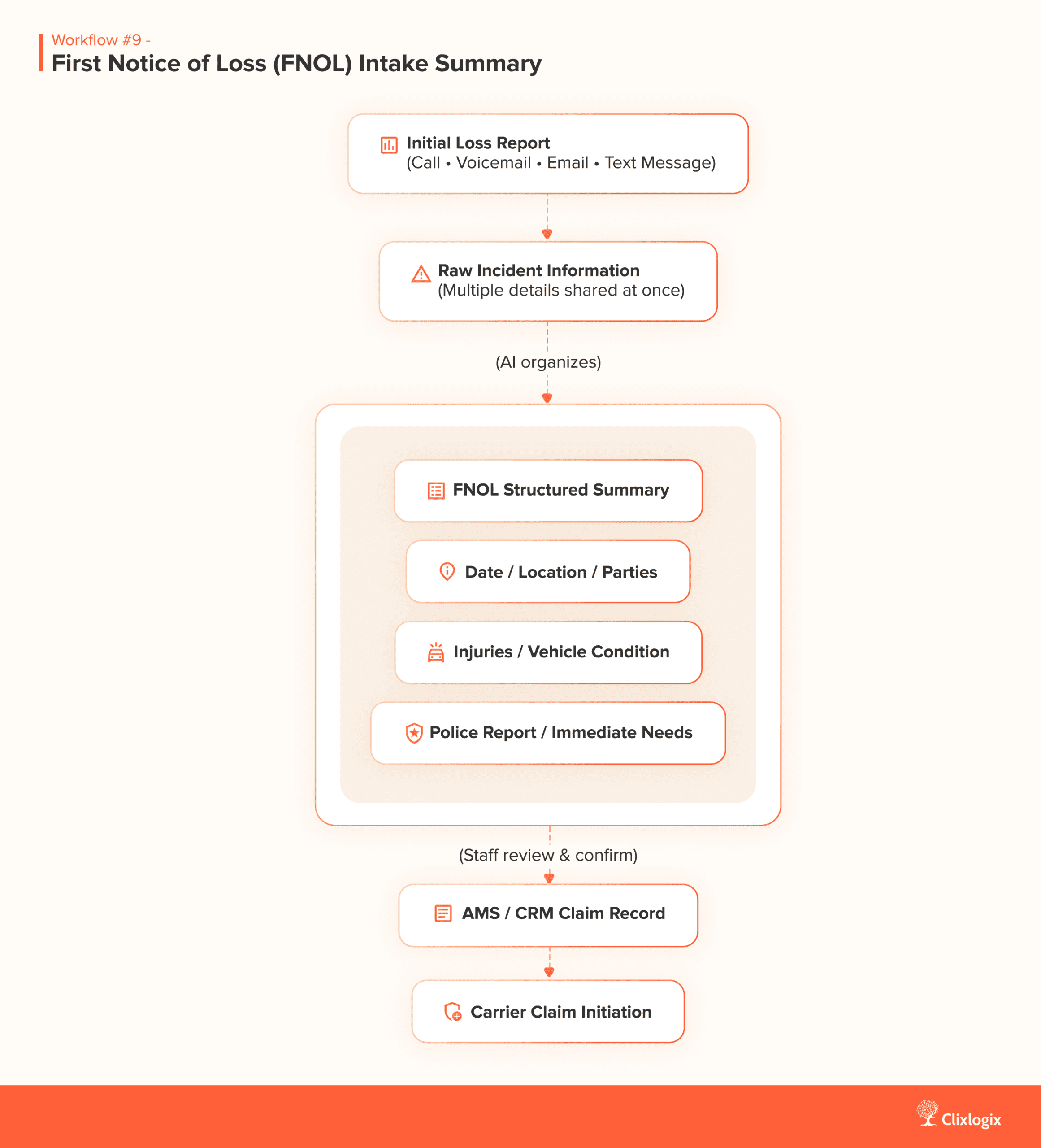 AI workflow for insurance agencies 'First Notice of Loss (FNOL) Intake Summary'