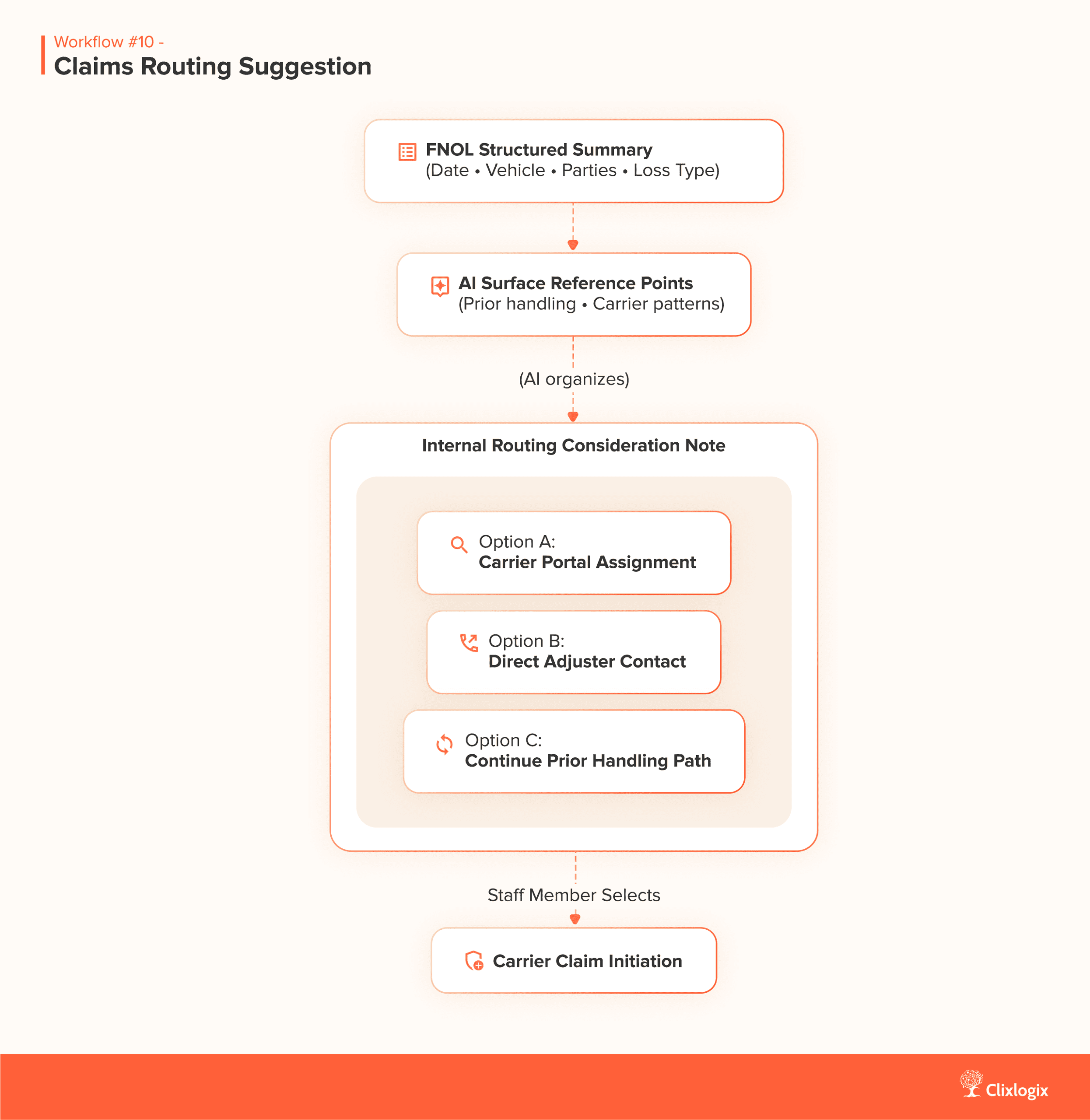 AI workflow for insurance agencies 'Claims Routing Suggestion