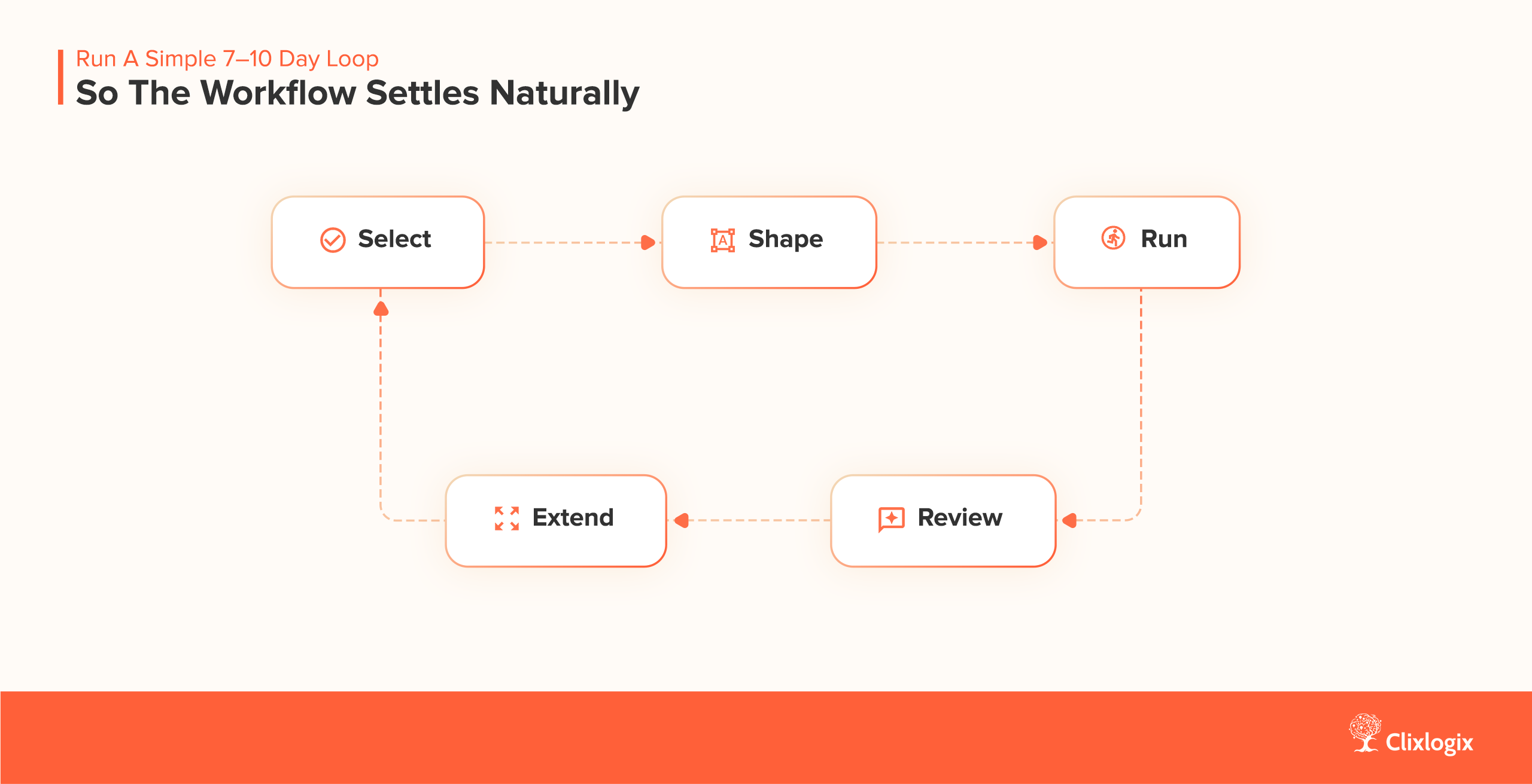 The Weekly Workflow Cycle in an Auto insurance agency