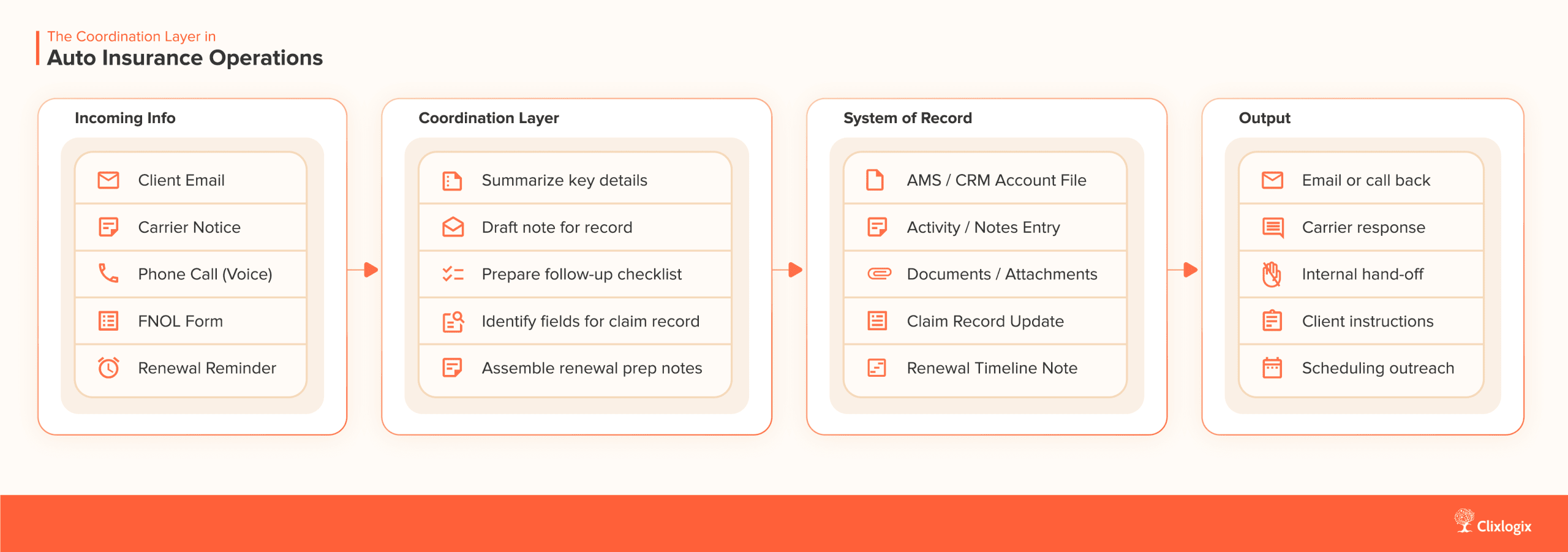Diagram representation of The Coordination Layer in Auto Insurance Operations