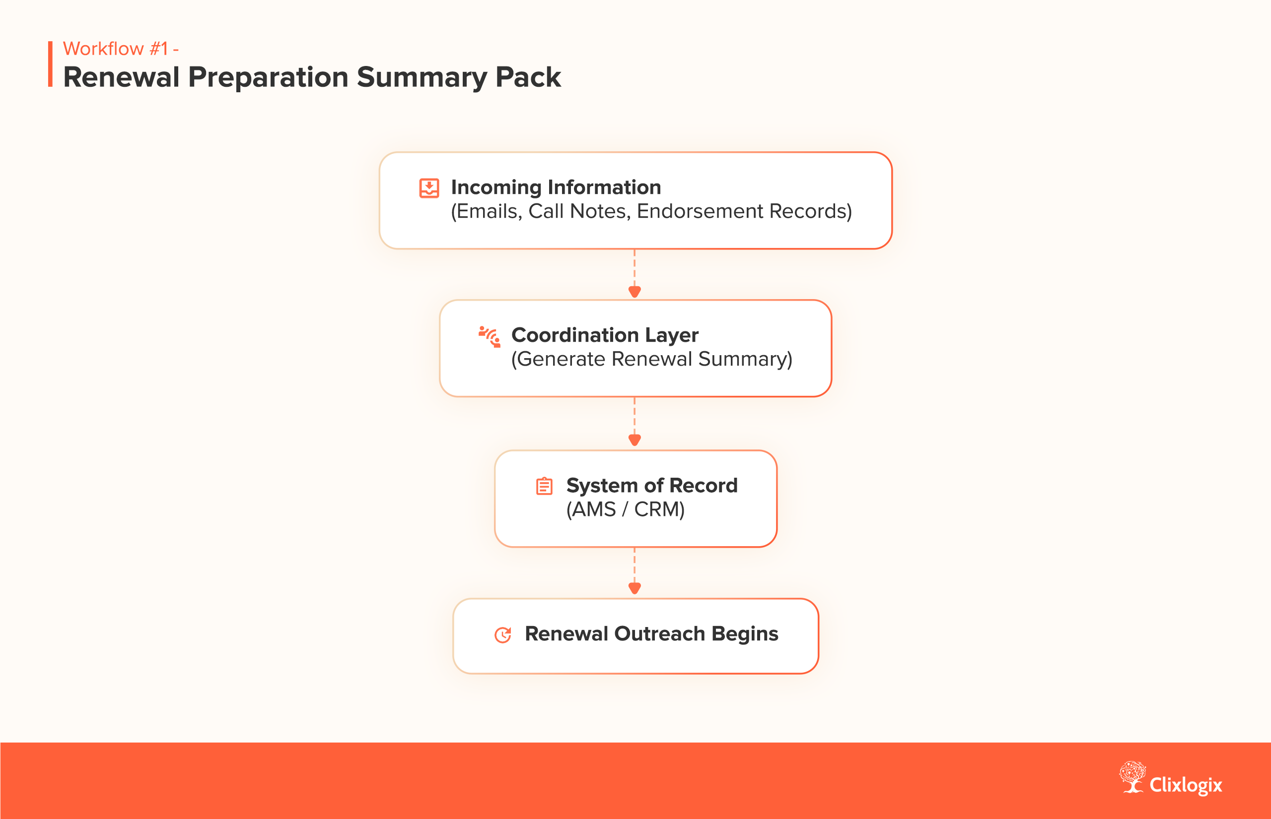 Diagram showing AI workflow for Insurance Agencies 'Renewal Preparation Summary Pack' 