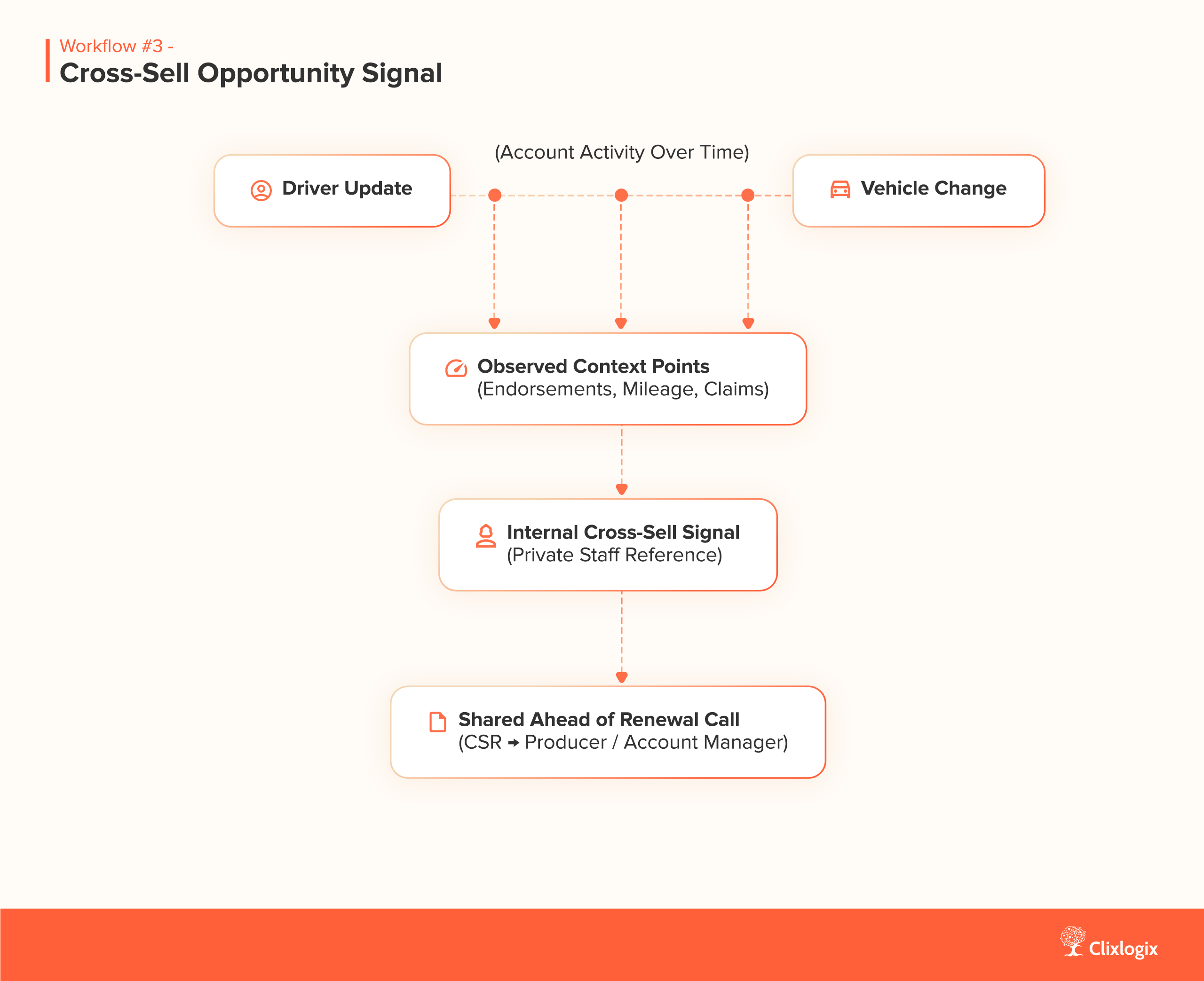 AI workflow diagram for insurance agencies 'Cross-Sell Opportunity Signal'
