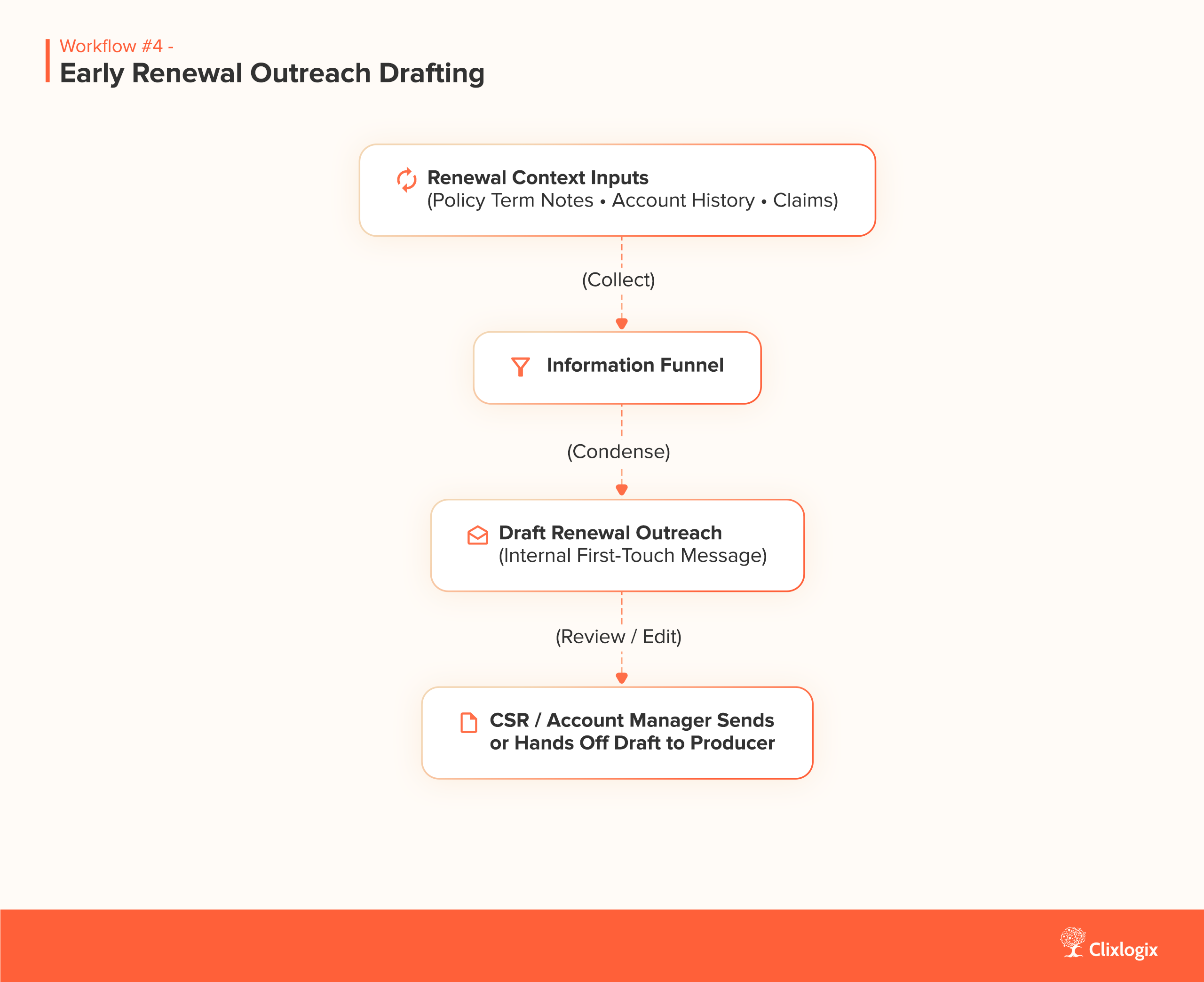 AI workflow for insurance agencies 'Early Renewal Outreach Drafting'