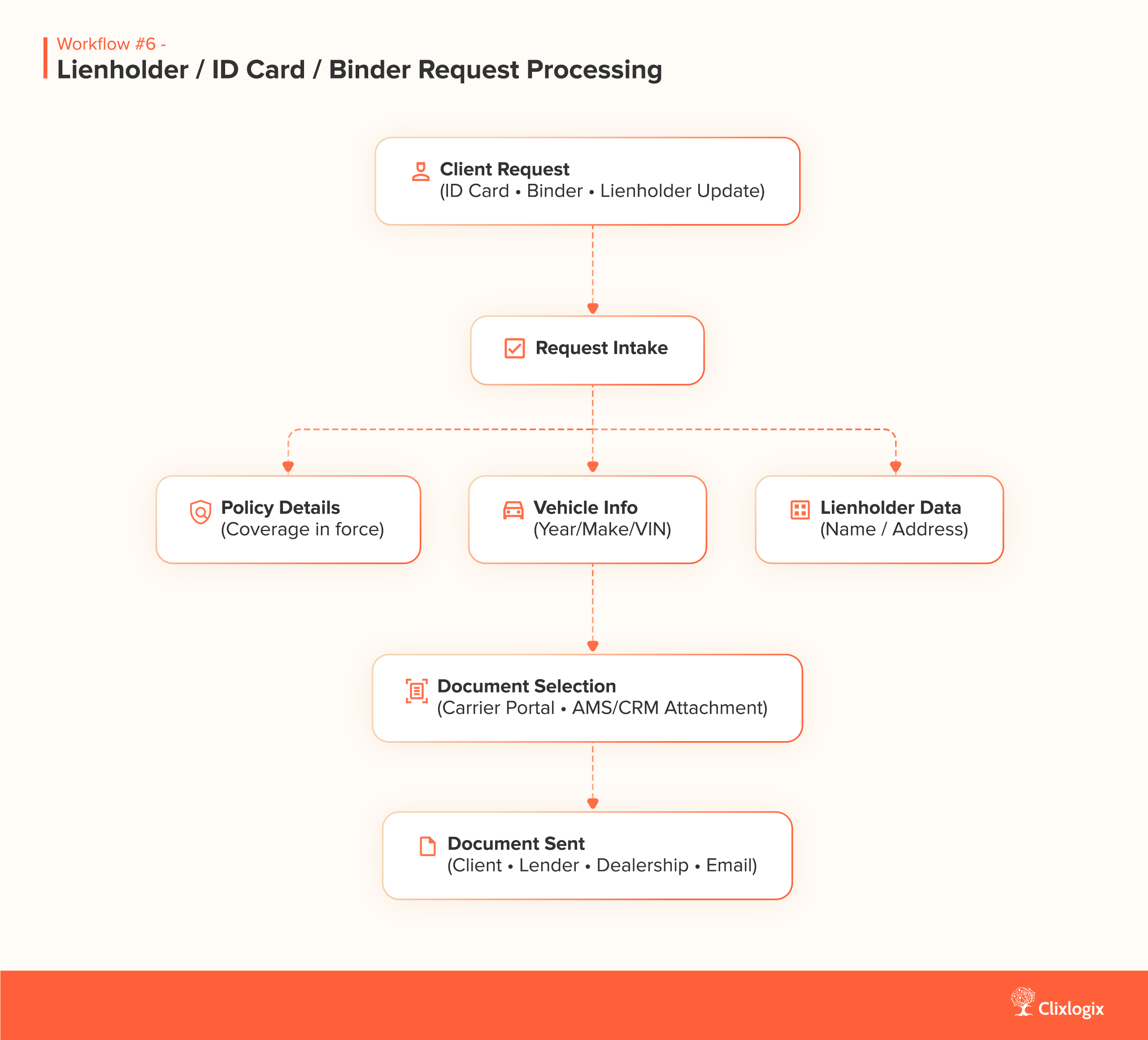 AI workflow diagram for insurance agencies 'Lienholder / ID Card / Binder Request Processing'