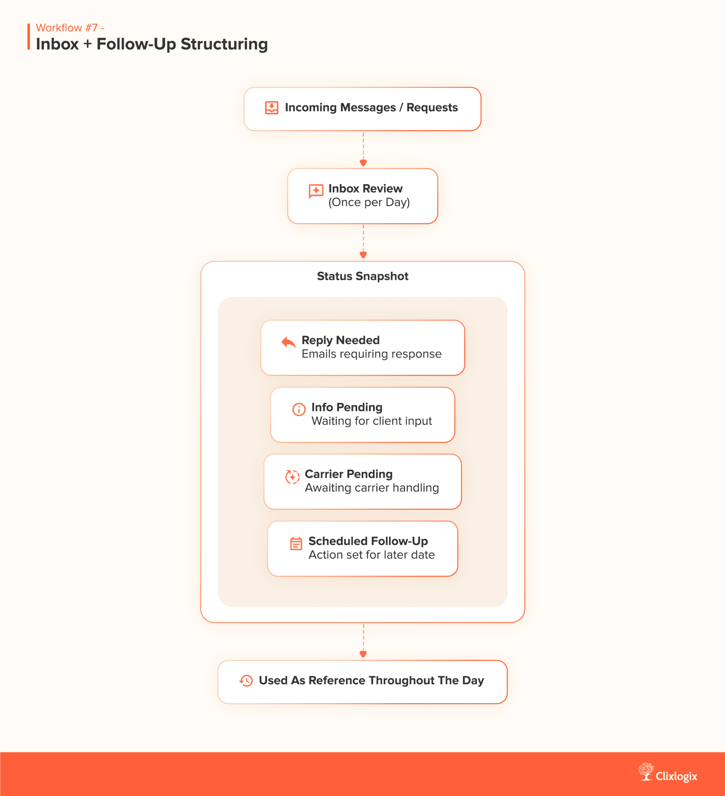 AI workflow diagram for insurance agencies 'Inbox + Follow-Up Structuring'