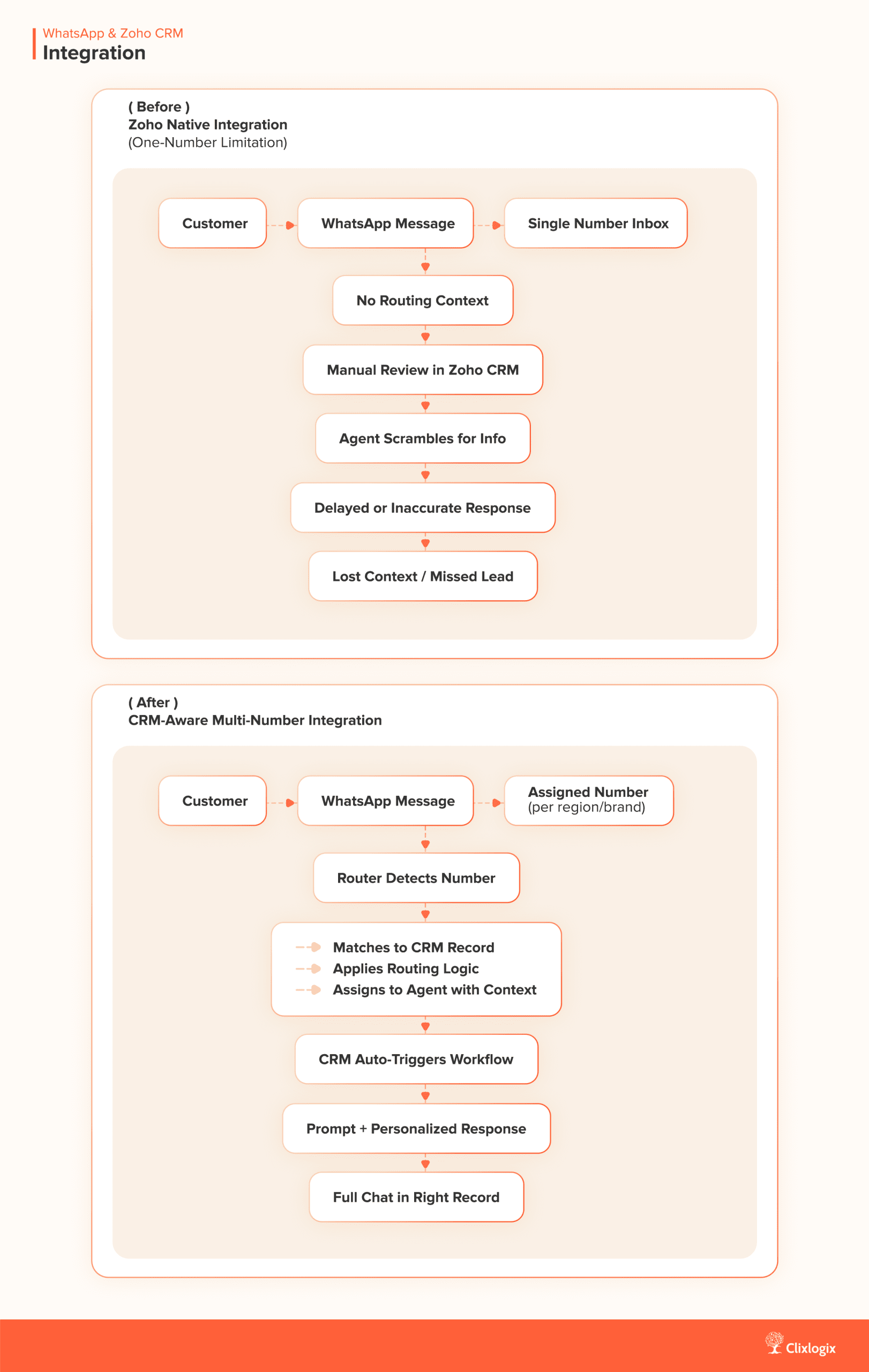 Before and After workflow of zoho and whatsapp integration