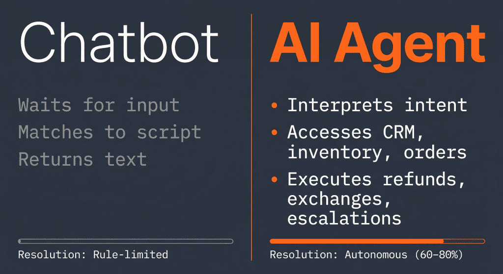AI inventory agent workflow showing how sales data and seasonal patterns feed into automated reorder alerts and demand forecasting