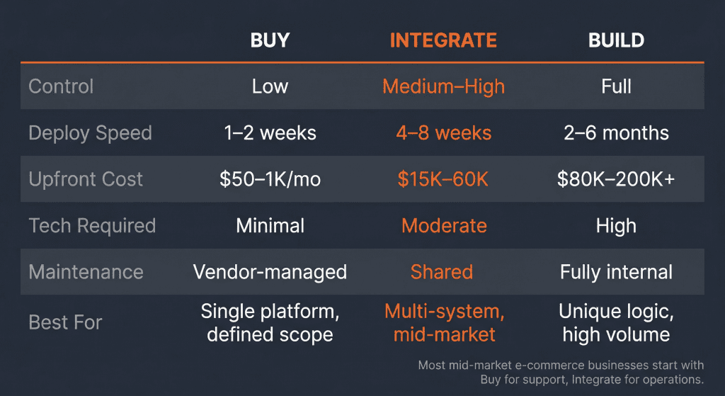 Decision framework comparing build buy and integrate approaches for AI agent deployment