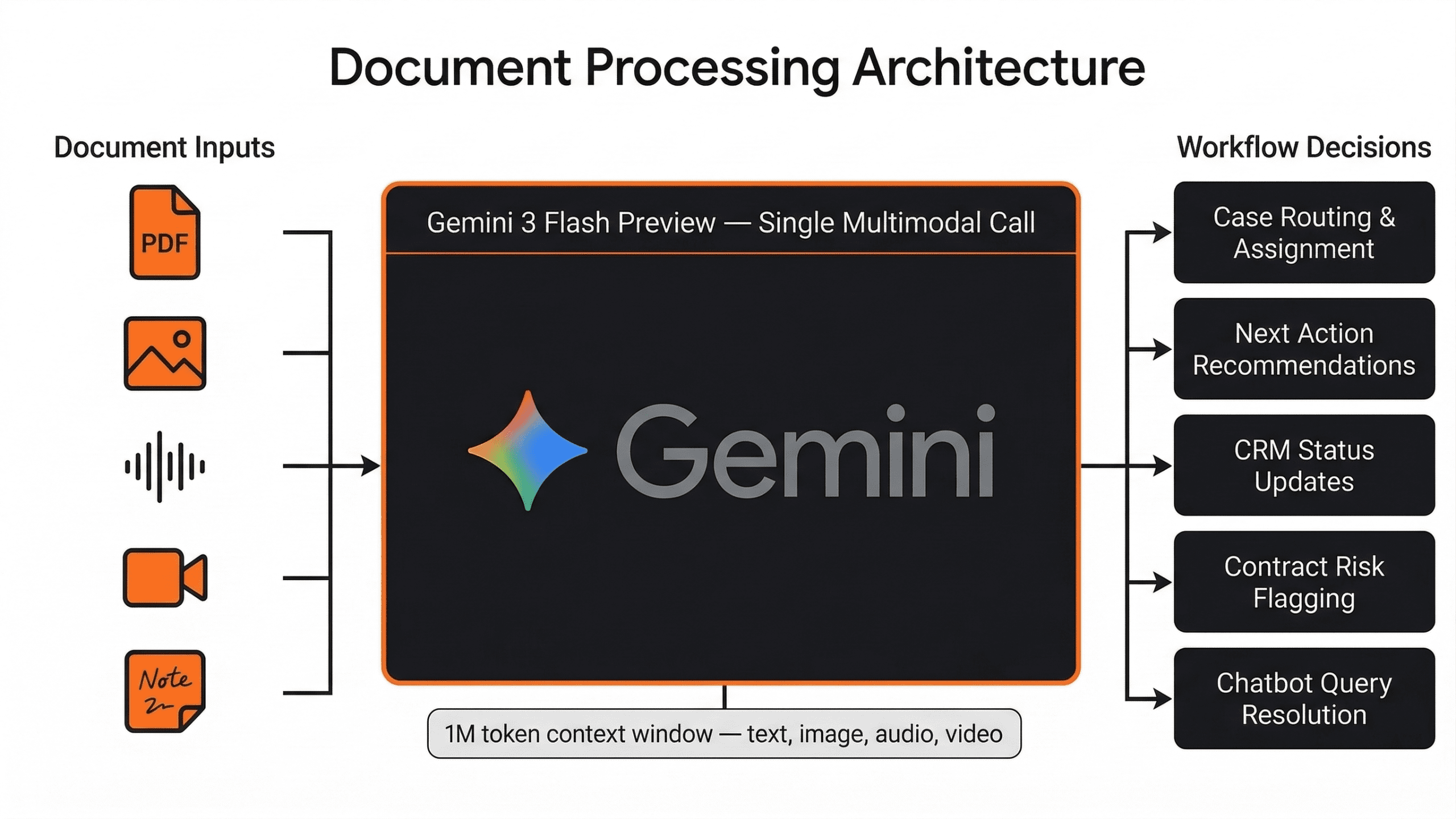 Gemini multimodal document processing architecture diagram showing PDF, image, audio and video inputs flowing into Gemini 3 Flash Preview and out to legal workflow CRM decisions including case routing, contract risk flagging and AI chatbot