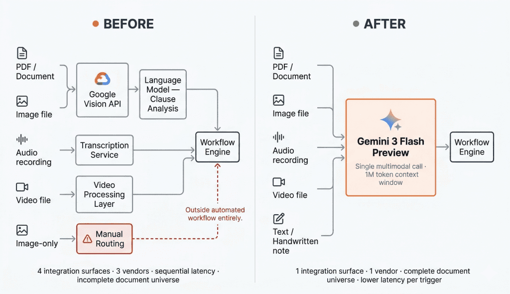 Switching Google Vision with Gemini AI for Intelligent Document ...