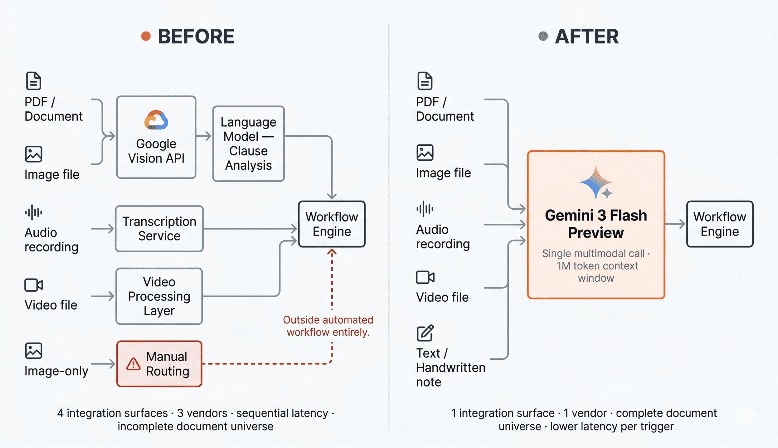 Before and after architecture comparison of Google Vision API OCR multi-vendor pipeline versus Gemini multimodal single API call for AI document processing in legal workflow automation"