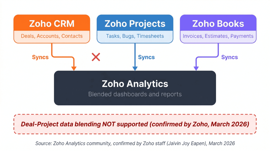 CRM, Projects, and Books data all sync to Analytics individually (1)