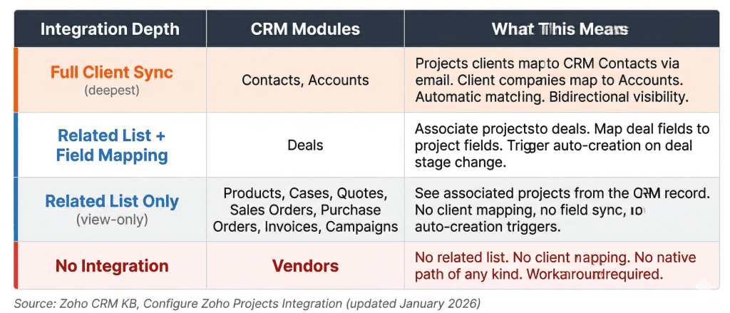 Table showing coverage of Zoho CRM and Zoho Projects integration