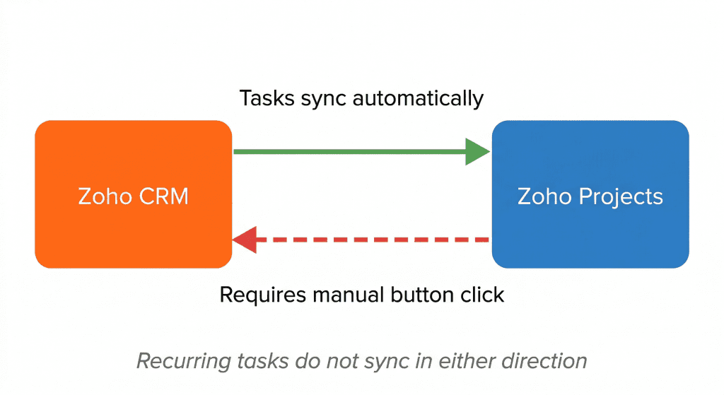 Task sync nuance of Zoho CRM and Projects